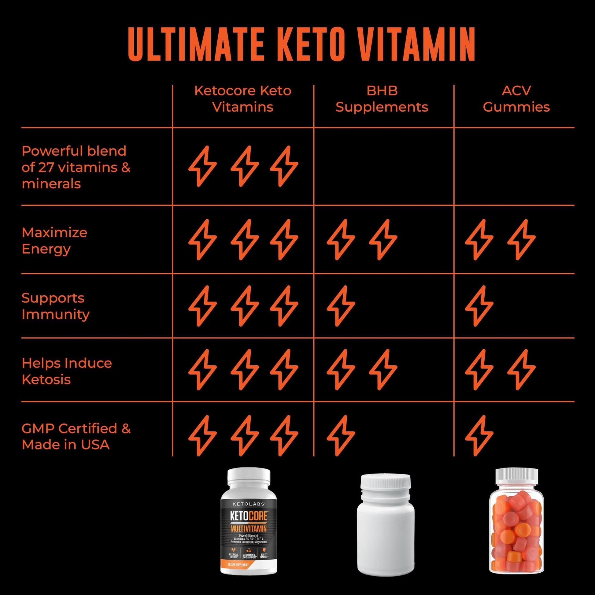 Ketolabs Ketocore Keto Vitamins | Keto Multivitamin for Men & Women | Keto Supplements Ketolabs buy supplements canada