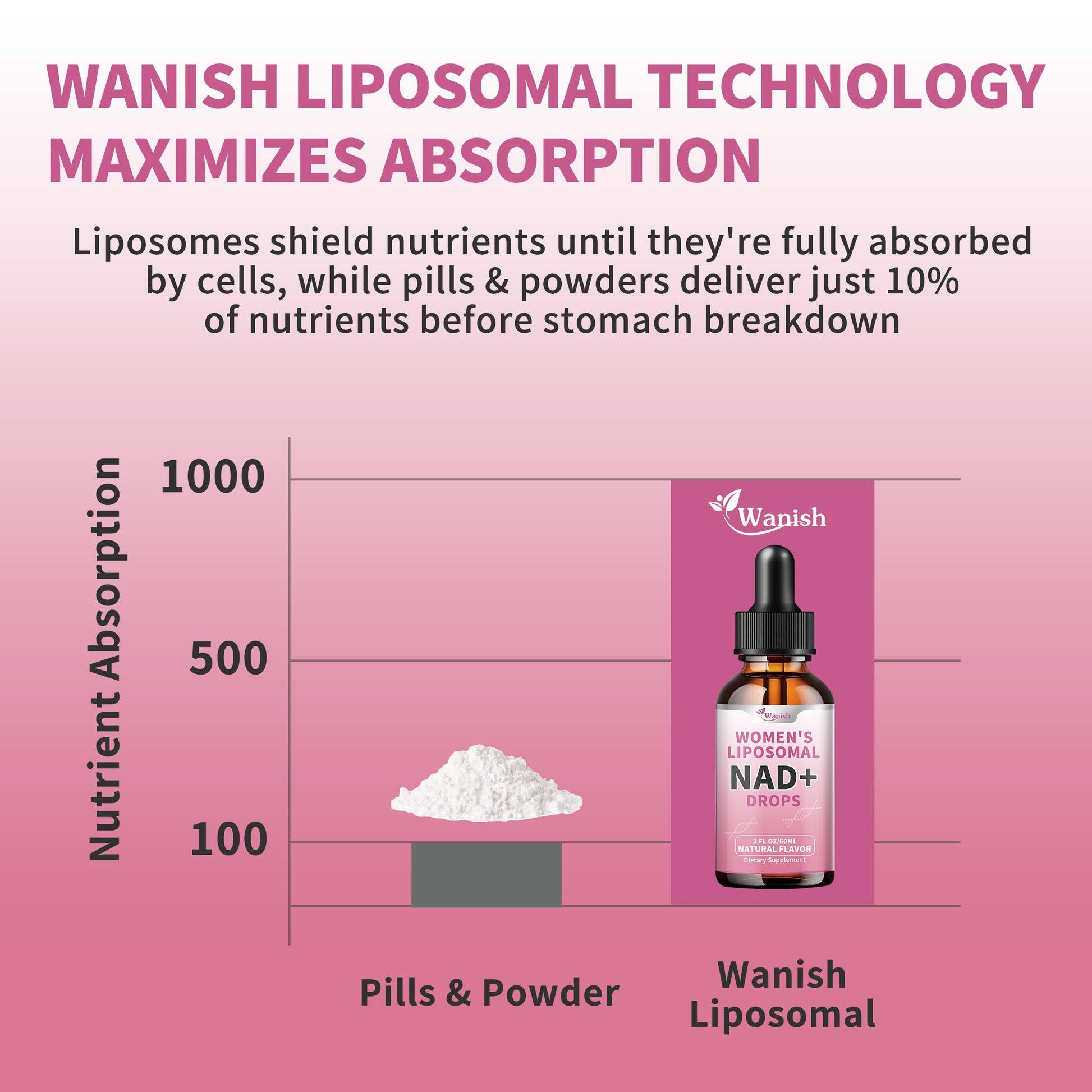Liposomal NAD Liquid Supplement for Women, Pure 500mg NAD Nicotinamide - Cell Regeneration，Energy & Metabolism Support, Vegan,Sugar Free，Additives Free，2 Fl Oz Wanish buy supplements canada