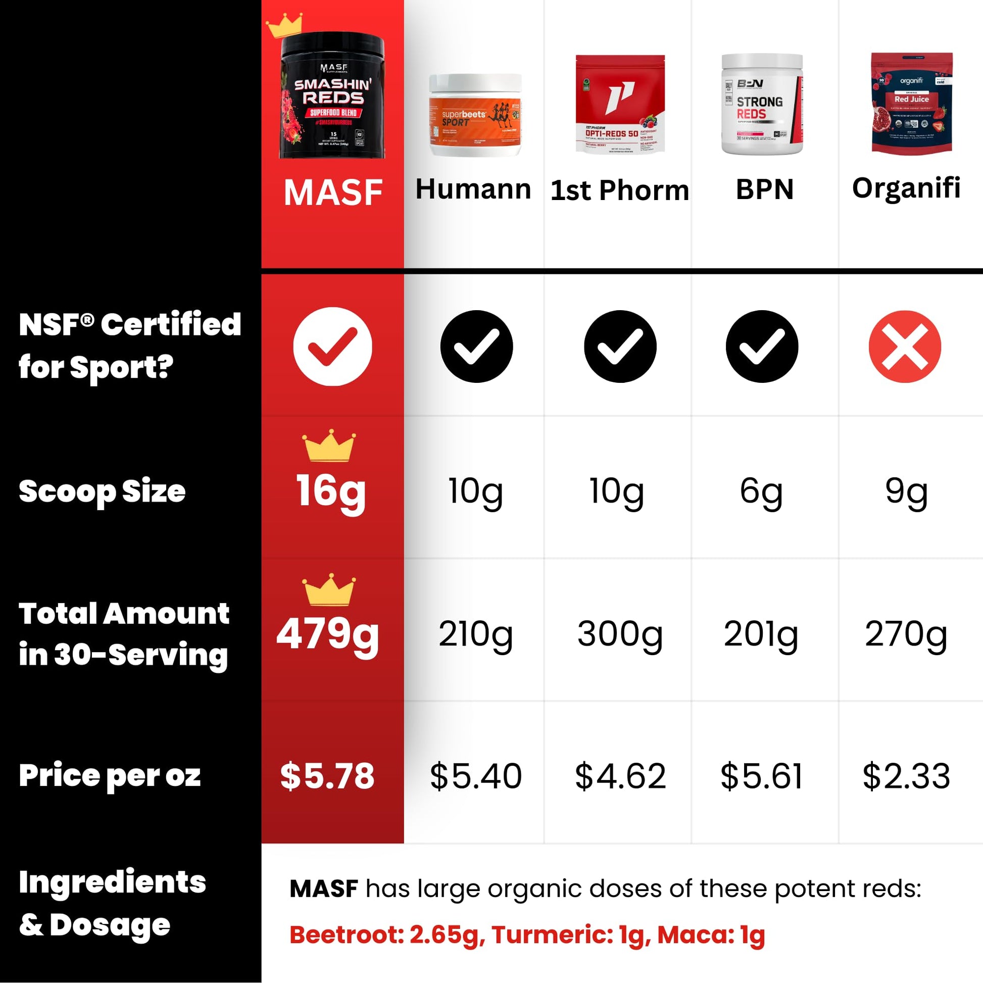 MASF Smashin' Reds Organic Superfood Supplements - 15 Servings - NSF Sport, Super Reds for Digestive Health, Energy, Endurance, Beet Root, Maca, Turmeric, Ginger, Acai, Nitric Oxide Production MASF buy supplements canada