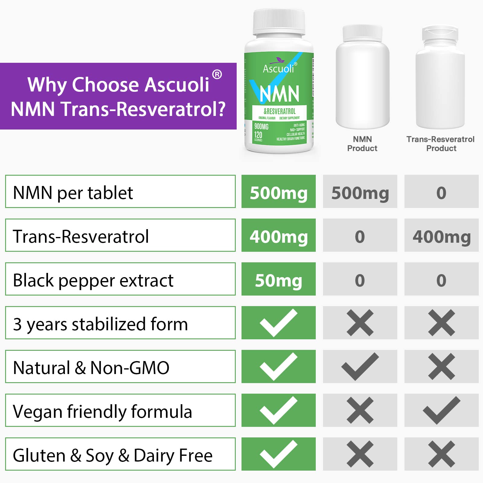 Sublingual NMN 500mg + Trans-Resveratrol 400mg, 3-in-1 Advanced Formula 99% Pure NMN Resveratrol Supplement for Boost* NAD, Cell, Immune, Energy & Muscle, Anti-Aging, 120 Lozenges (120-Day Supply) Ascuoli buy supplements canada