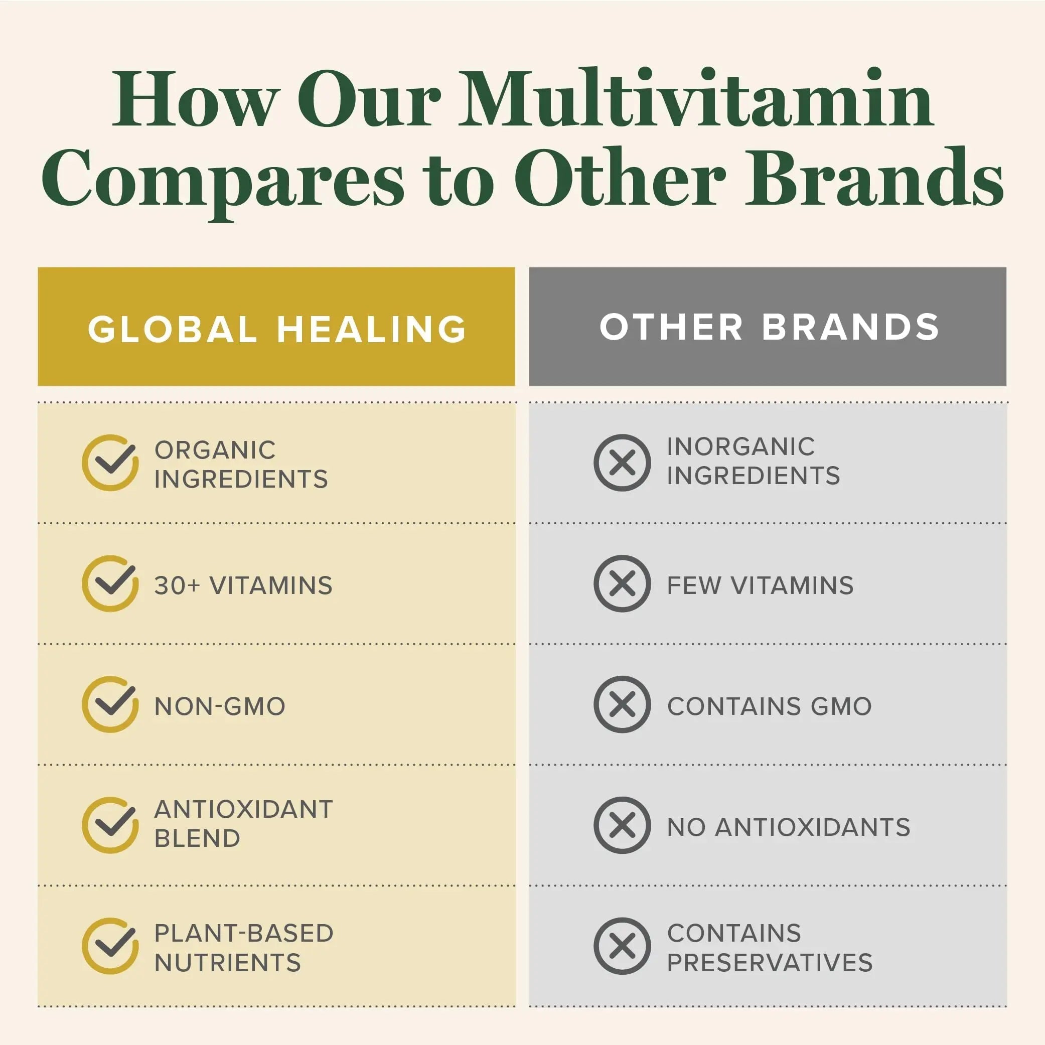 Global Healing Center - USDA Organic Multivitamin for Women & Men - Vitamins Include A, C, D, & More for Your Overall Health & Wellness Needs Global Healing Center buy supplements canada