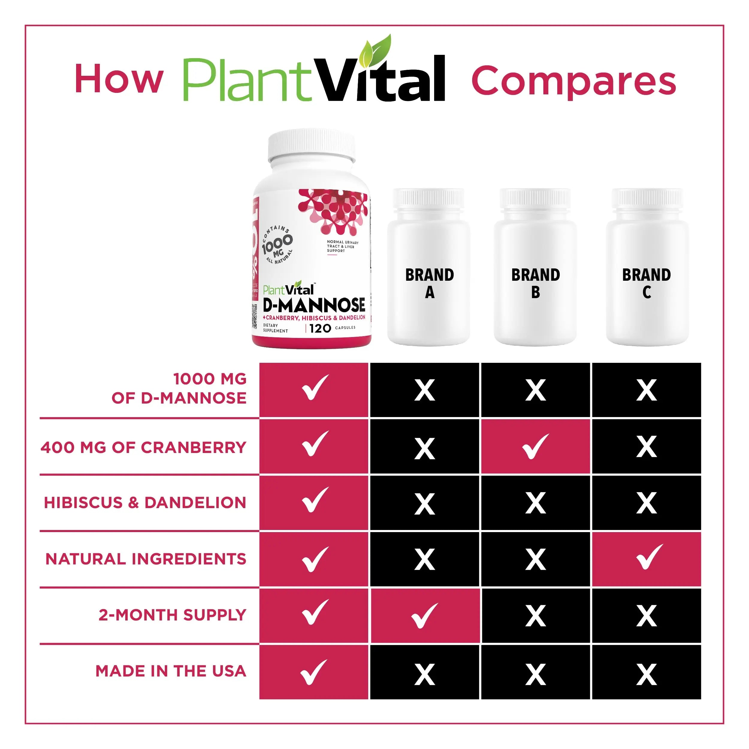Plantvital D Mannose Capsules with Cranberry - D-mannose 1000mg Capsules - High Potency for Bladder, Kidney and Urinary Tract Support. Cranberry Powder with Hibiscus and Dandelion. 2 Months Supply Plantvital buy supplements canada