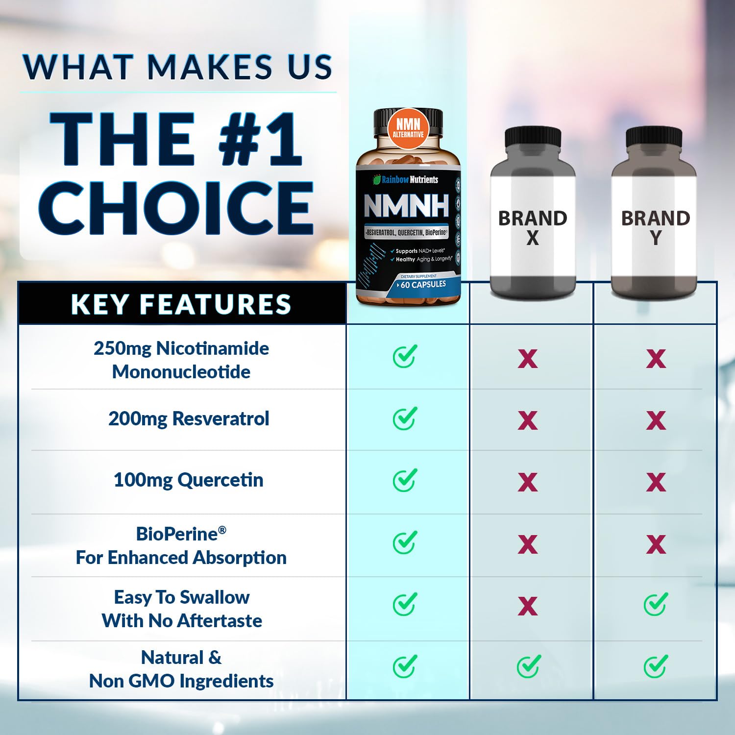 NMNH Supplement (NMN Alternative) NAD Booster for Anti-Aging, Cellular Energy & Nice Skin- Dihydronicotinamide mononucleotide, Resveratrol, Quercetin & BioPerine® for Max Absorption- 60 caps Rainbow Nutrients, LLC buy supplements canada