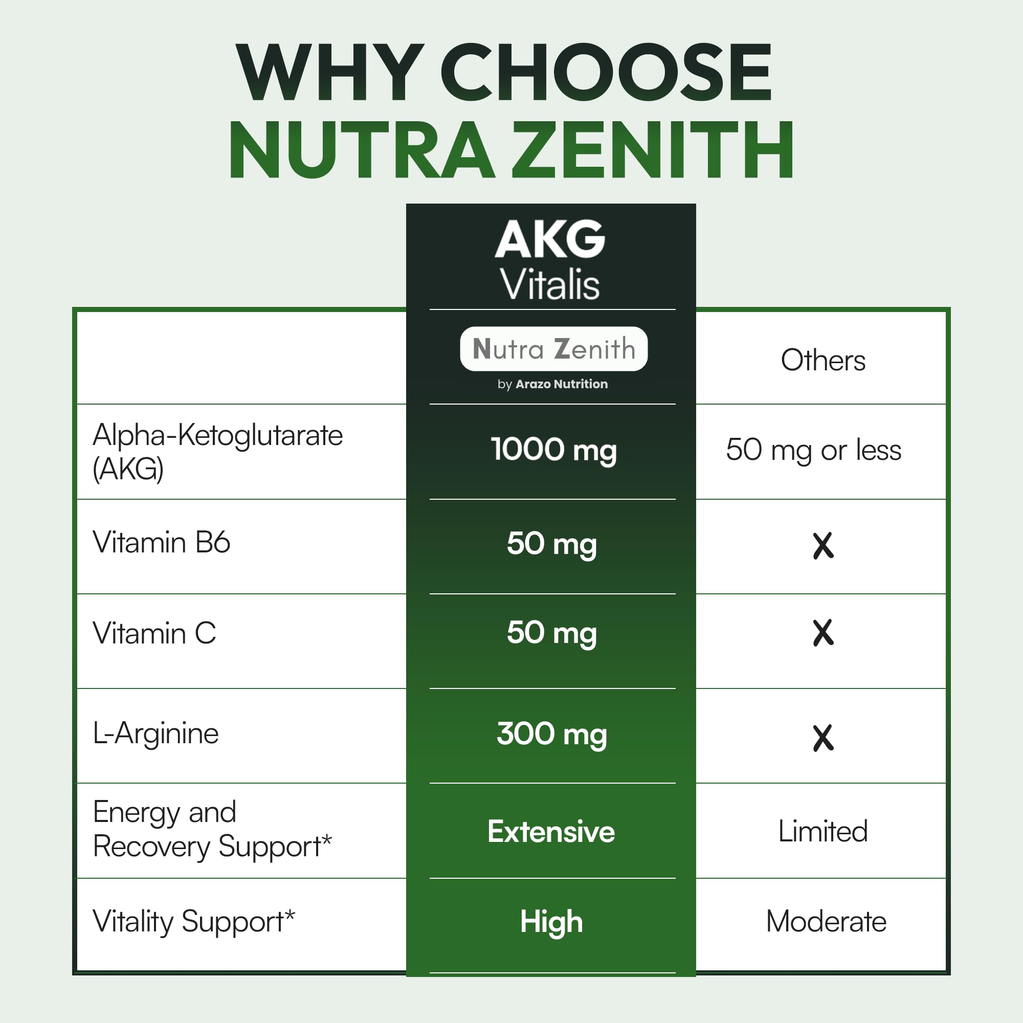 AKG Anti-Aging & Energy Boost Supplement with Vitamin B6, Vitamin C & L-Arginine – 60 Capsules for Youthful Skin, Cellular Renewal & Vitality Support Arazo Nutrition buy supplements canada