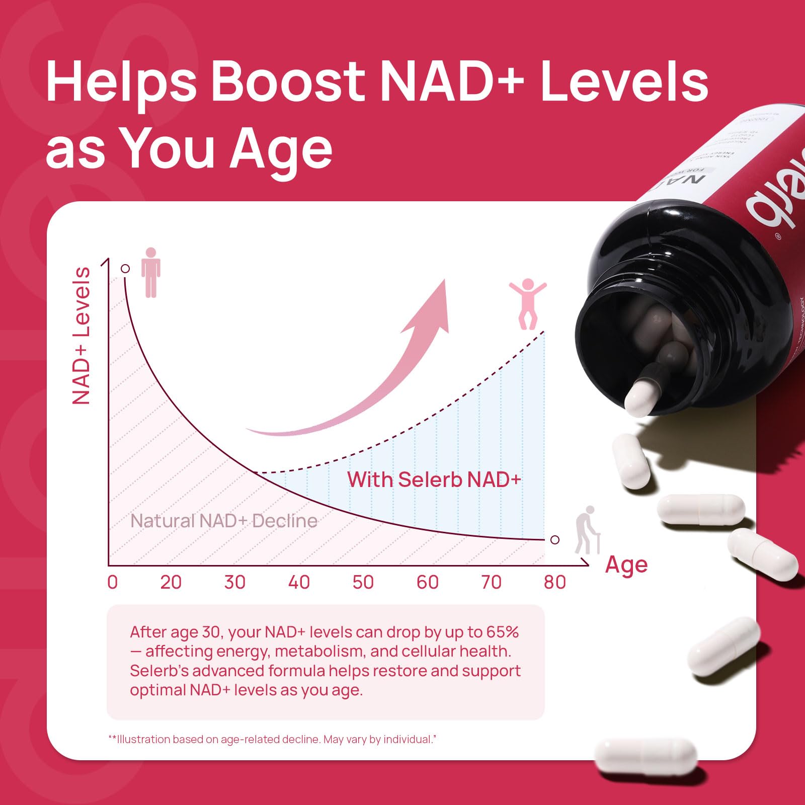 NAD+ Supplement for Women - NMN Alternative with β-NAD+, Trans-Resveratrol, CoQ10, D-Ribose - Promotes Cellular Renewal, Energy, and Radiant Skin Health - 60 Capsules Advanced Selerb buy supplements canada