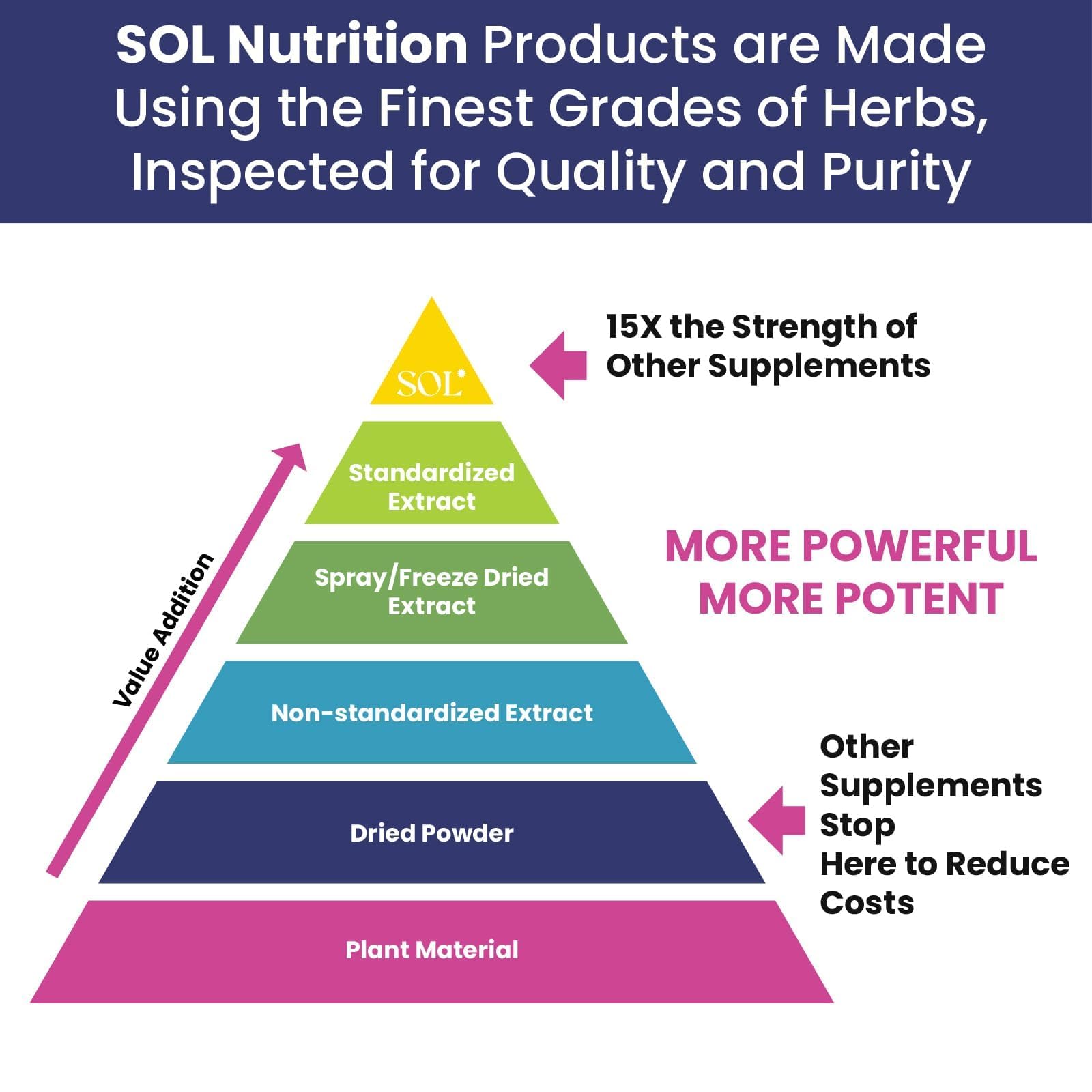 Sol Nutrition Ease the Flow - PMS Support, Menstrual Relief, PMDD Supplements, Period Relief Products, Eases Bloating & Mood Swings, Vitamins B6 & B8, 60 Easy-to-Swallow Capsules Sol Nutrition buy supplements canada