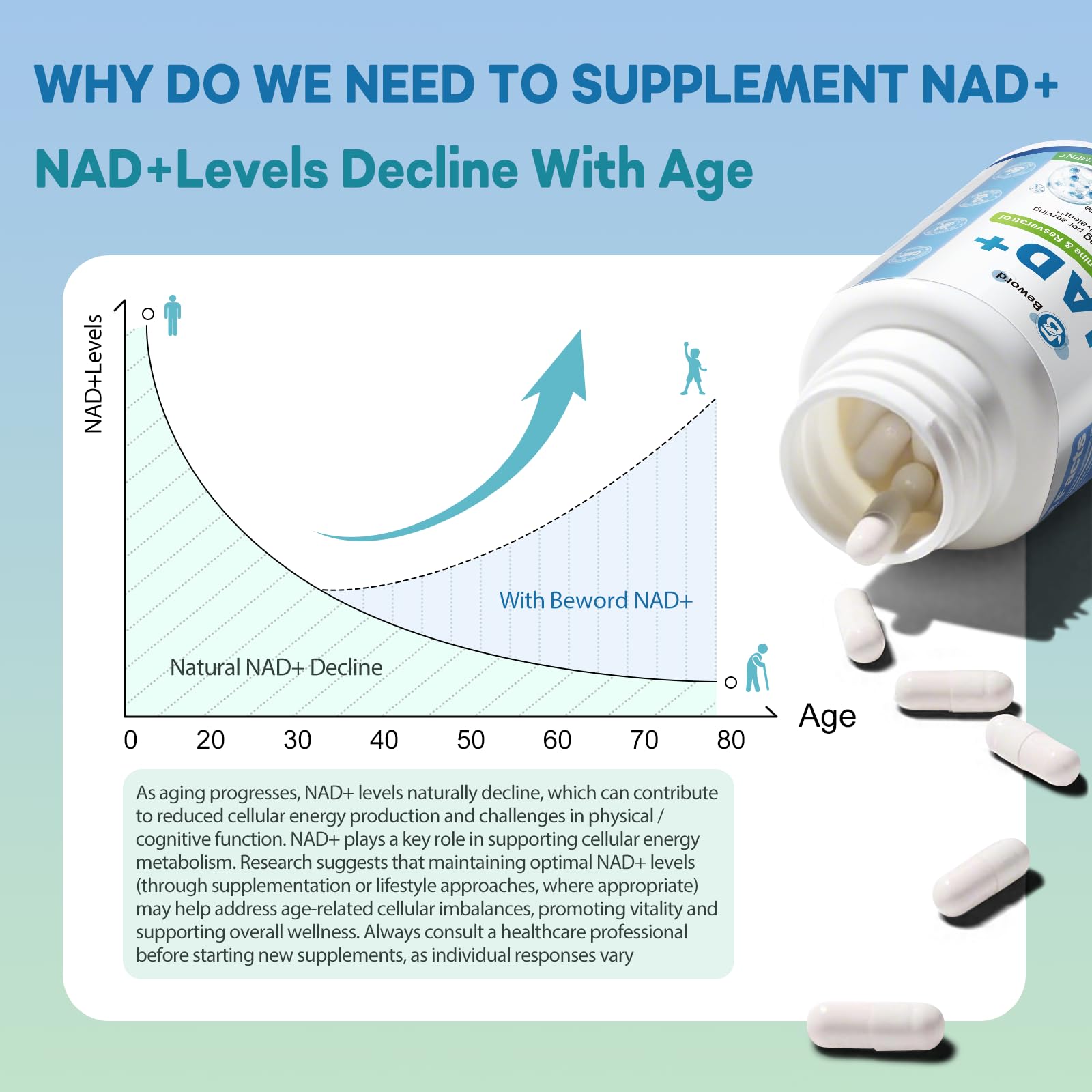 BEWORD Liposomal NAD 2000 Mg, 180 Capsules, 4-in-1 Formula with Liposomal NAD, Trans-Resveratrol, Non-GMO | Energy Support BEWORD buy supplements canada