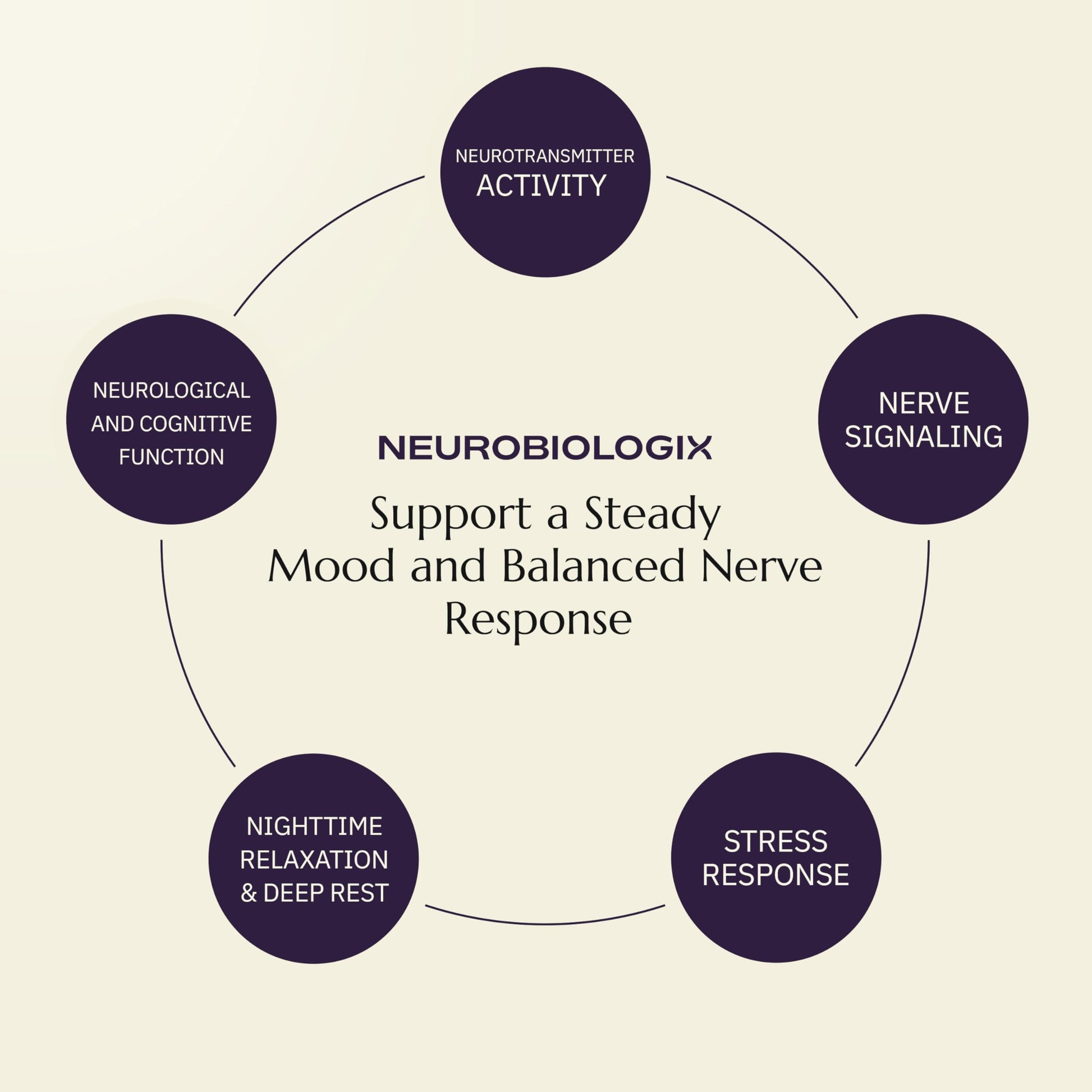 Neurobiologix Neuro Calm & Rebalance, L Theanine, Magnesium, Zinc & Kava Kava Complex for Calm Mood Balance and Stress Support, GABA Activity Support Supplement, Gluten Free, Vegetarian, 90 Capsules Neurobiologix buy supplements canada