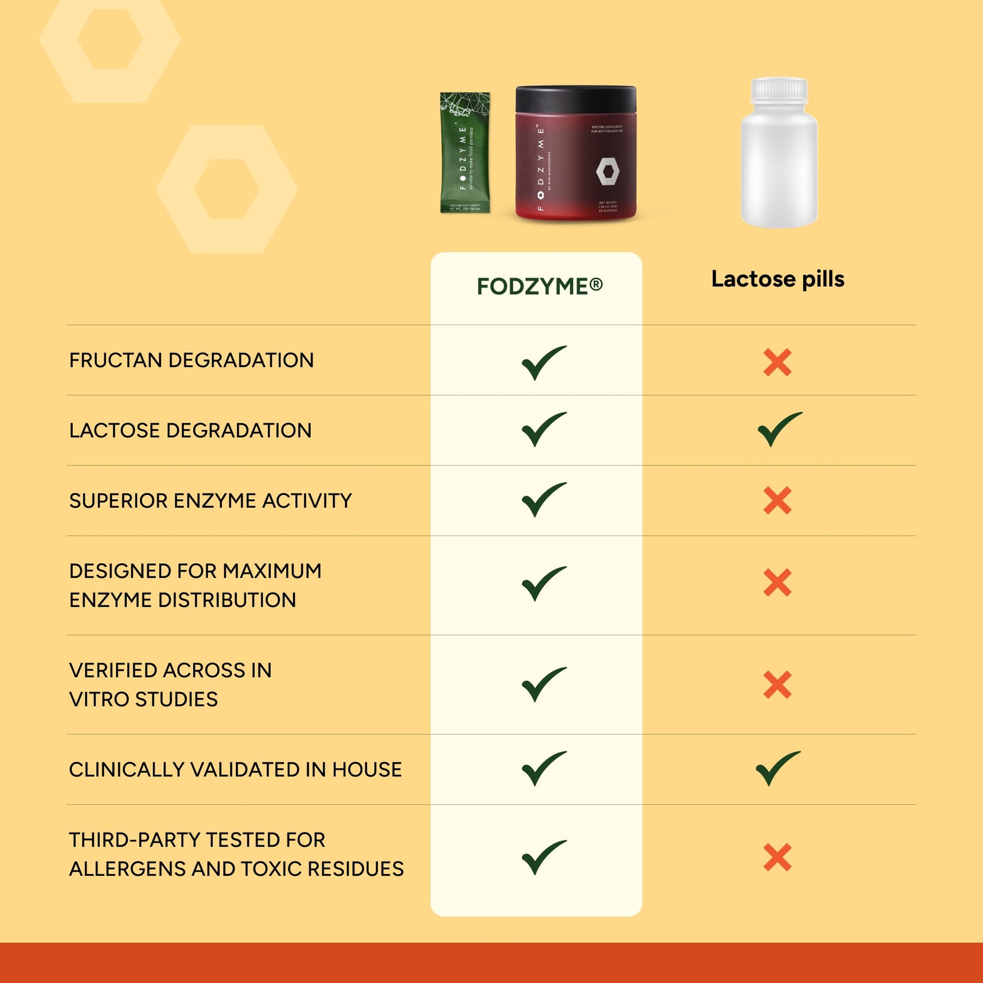 FODZYME® Home Kit Digestive Enzymes for Gut Health, Relief for Bloating, Gas, Constipation, Diarrhea FODZYME buy supplements canada