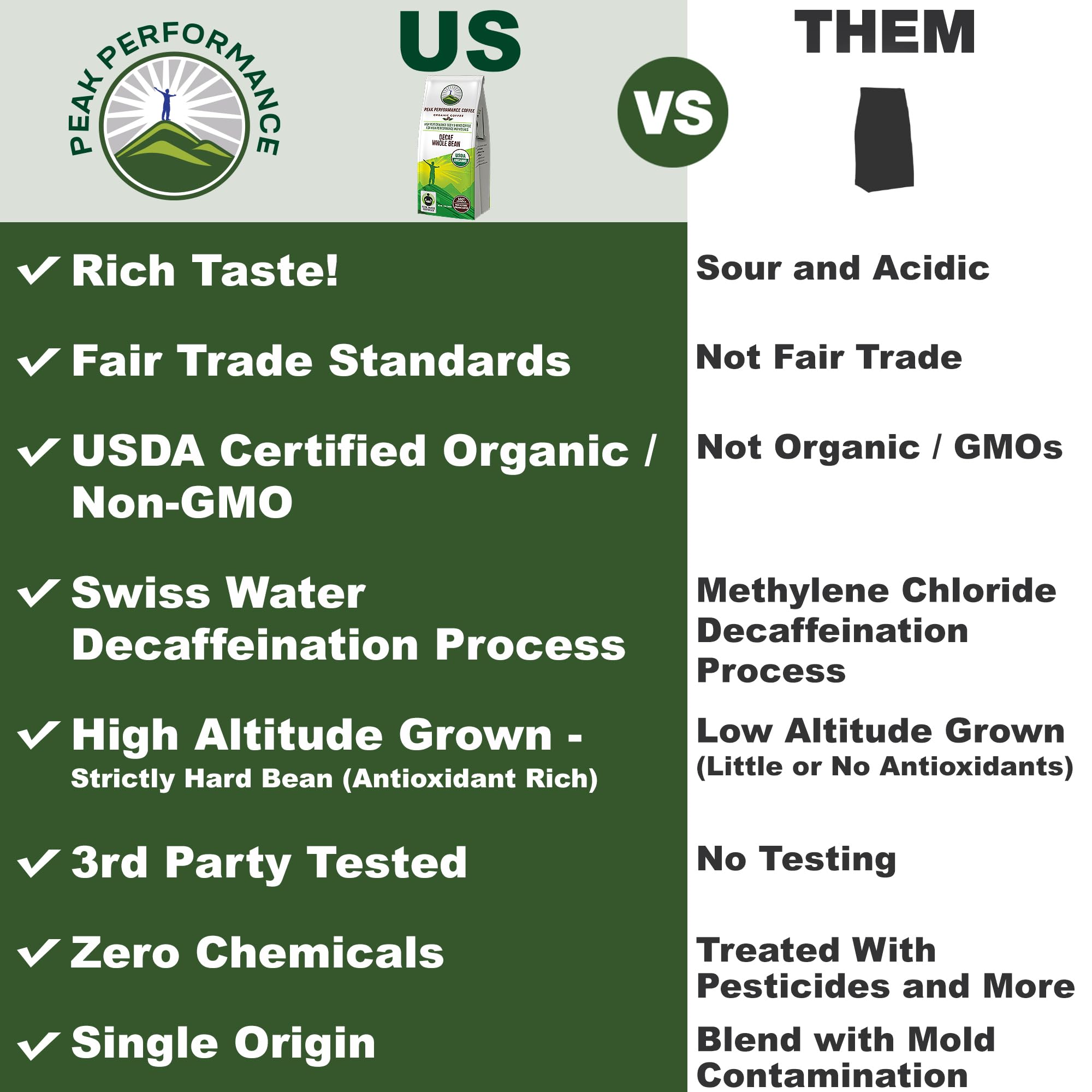 Peak Performance High Altitude Organic Decaf Coffee - Fair Trade, Low Acid, Non GMO, Beans Full of Antioxidants - Medium Roast Smooth Tasting USDA Certified Organic Decaffeinated Whole Bean 12 oz Peak Performance buy supplements canada