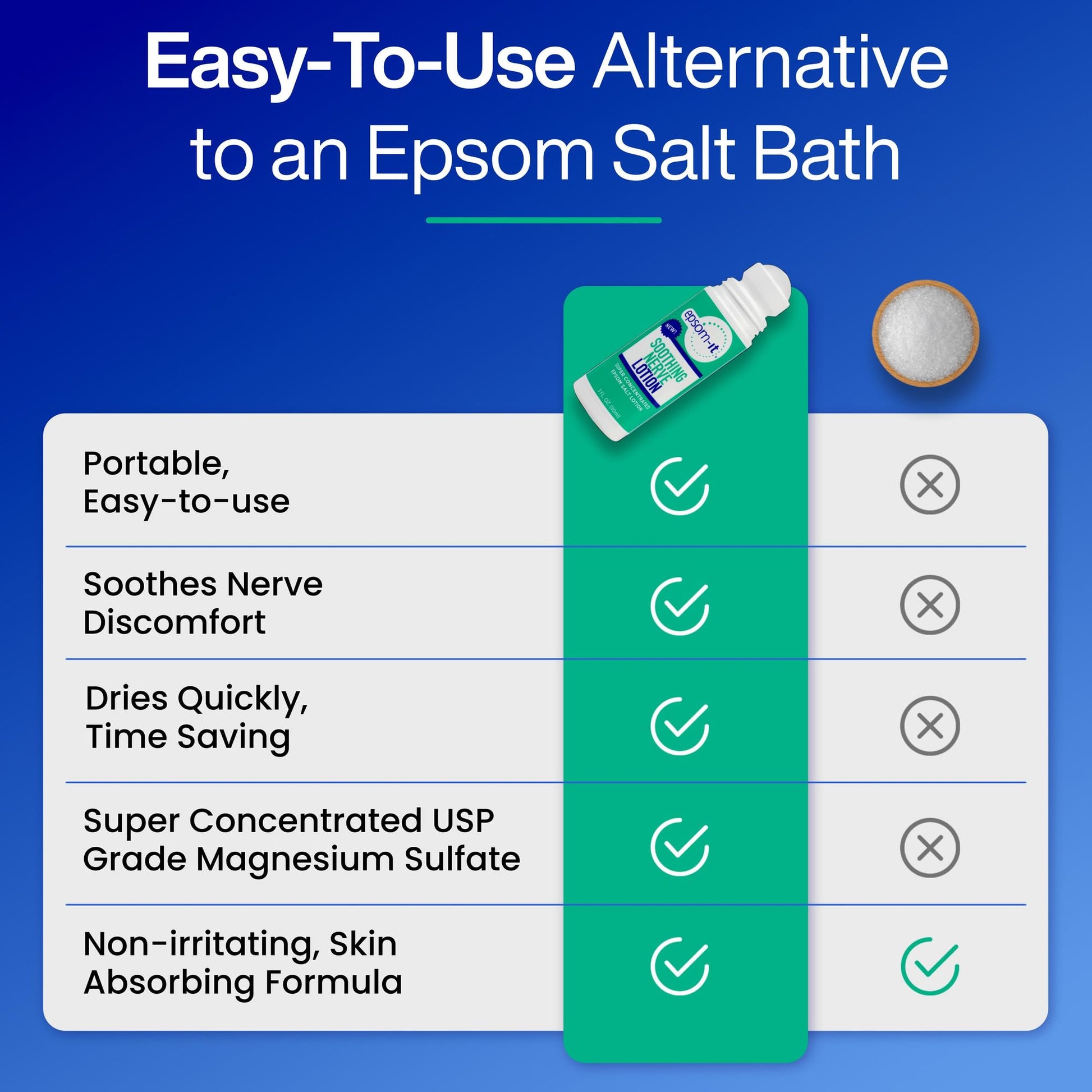 Epsom-It Soothing Nerve Lotion - Roll On Epsom Salt Magnesium Lotion, Topical Magnesium Cream with Capsaicin & Arnica for Tired Muscles and Sleep, 3oz EPSOM-IT buy supplements canada