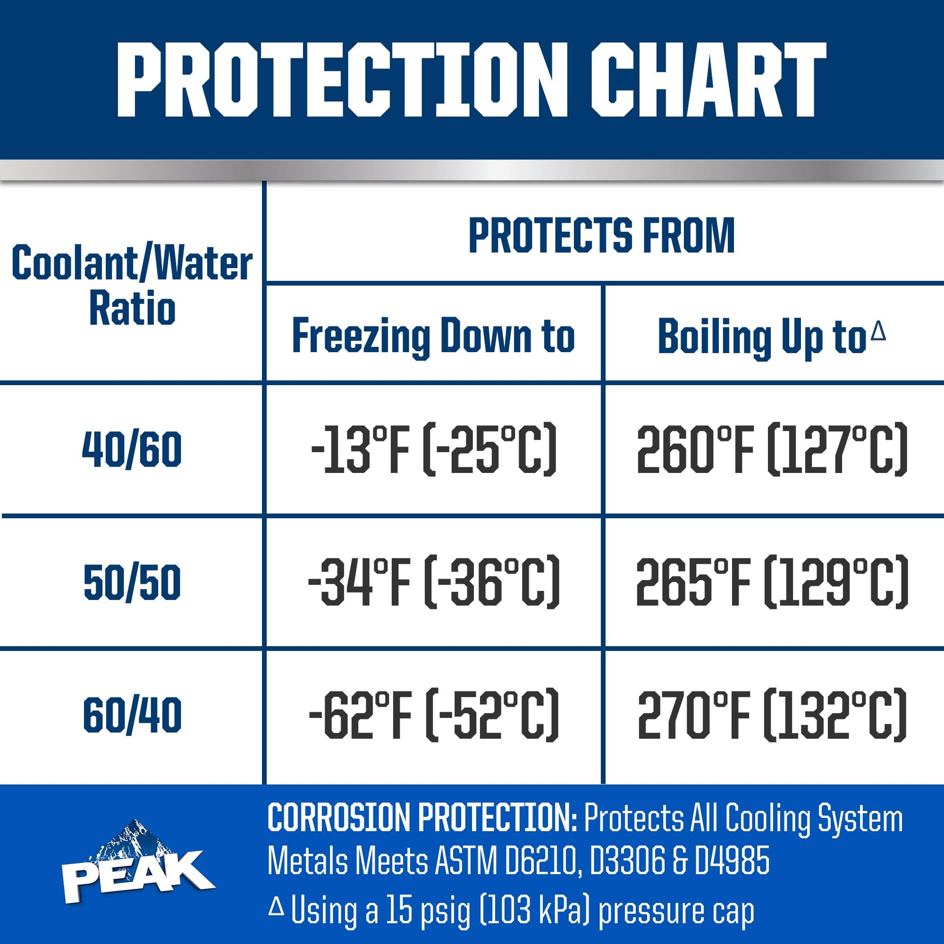 PEAK Titanium Concentrate Prediluted Antifreeze and Coolant for All Engine Cooling Systems, Long-Lasting Yellow Engine Coolant/Antifreeze for Lifetime Engine Protection in All Vehicles, 1 Gal. PEAK buy supplements canada