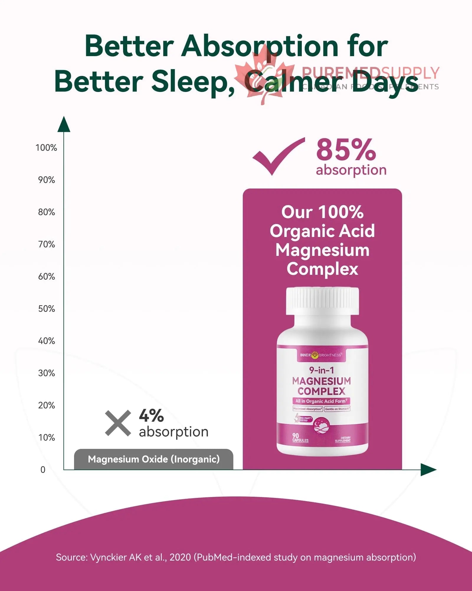 9-in-1 Magnesium Complex, 300mg Magnesium from 9 Organic Forms, Glycinate, Citrate, Malate, High Absorption for Sleep & Relaxation, Energy & Muscle Support, 90 Capsules Inner Brightness buy supplements canada
