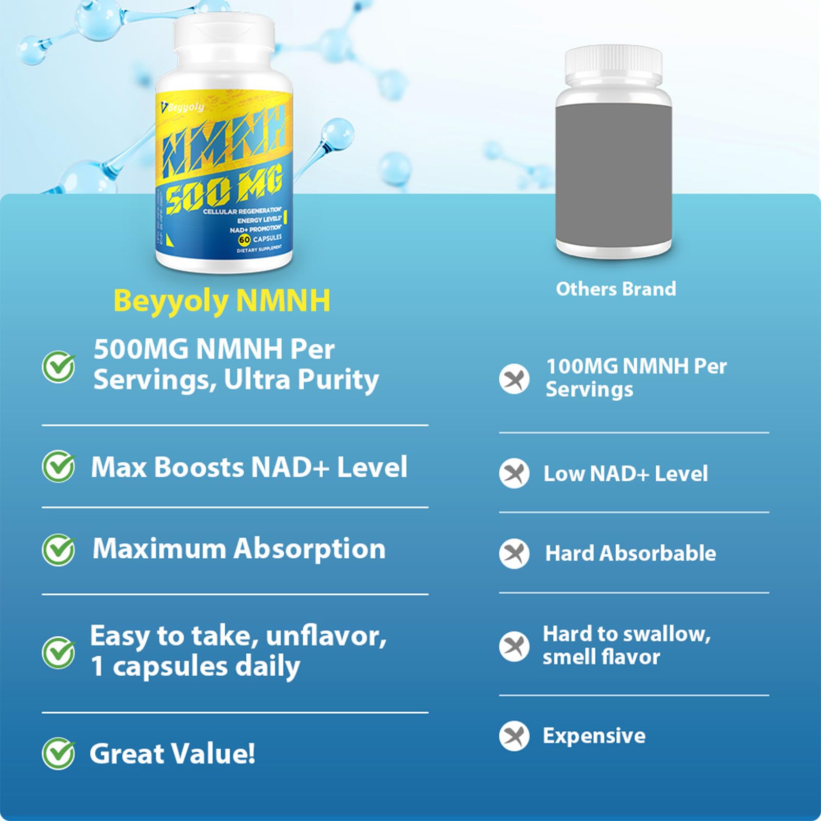 NMNH (NMN Supplement Alternative) NAD Supplements for Anti Aging, Energy, Immune, Focus (Dihydronicotinamide Mononucleotide) 500mg, to Boost NAD+ Levels As We Age, Pure Organic - 60 Capsules Beyyoly buy supplements canada