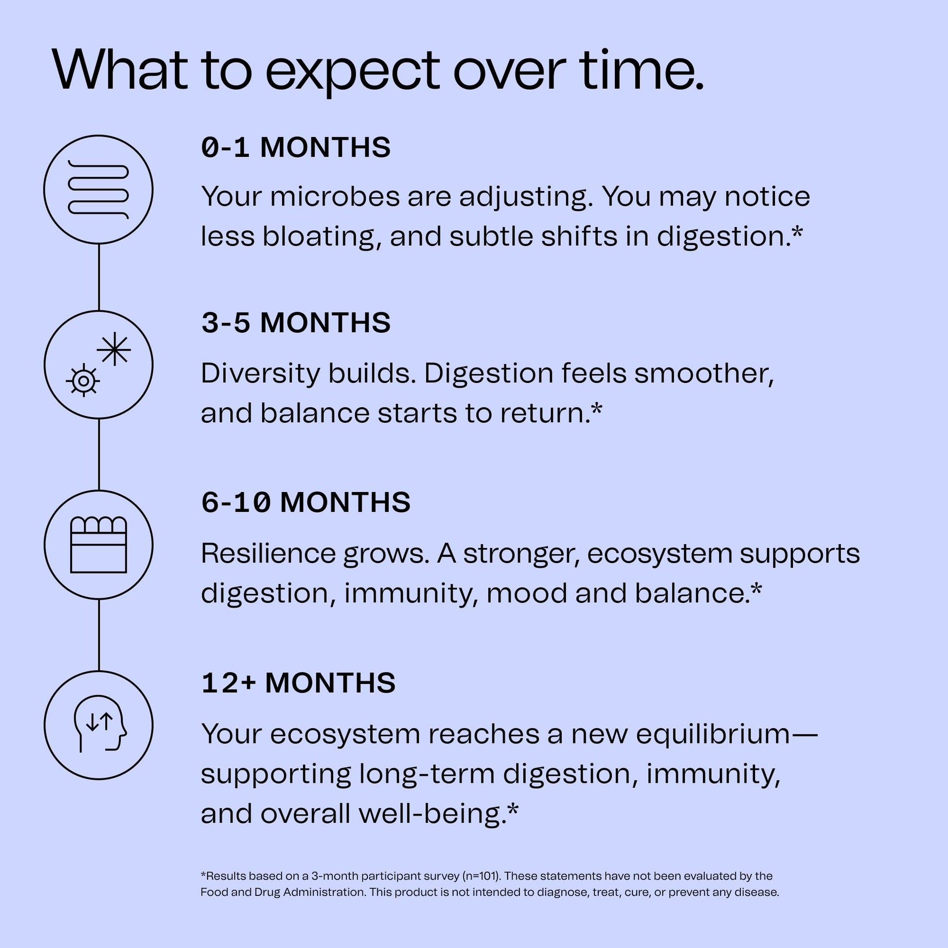 Good Bacteria Rotating Synbiotic - 1 Month Supply - Weekly Rotating Prebiotics, Probiotics & Postbiotics System, Vegan, No Fillers, No Refrigeration - Good Bacteria buy supplements canada