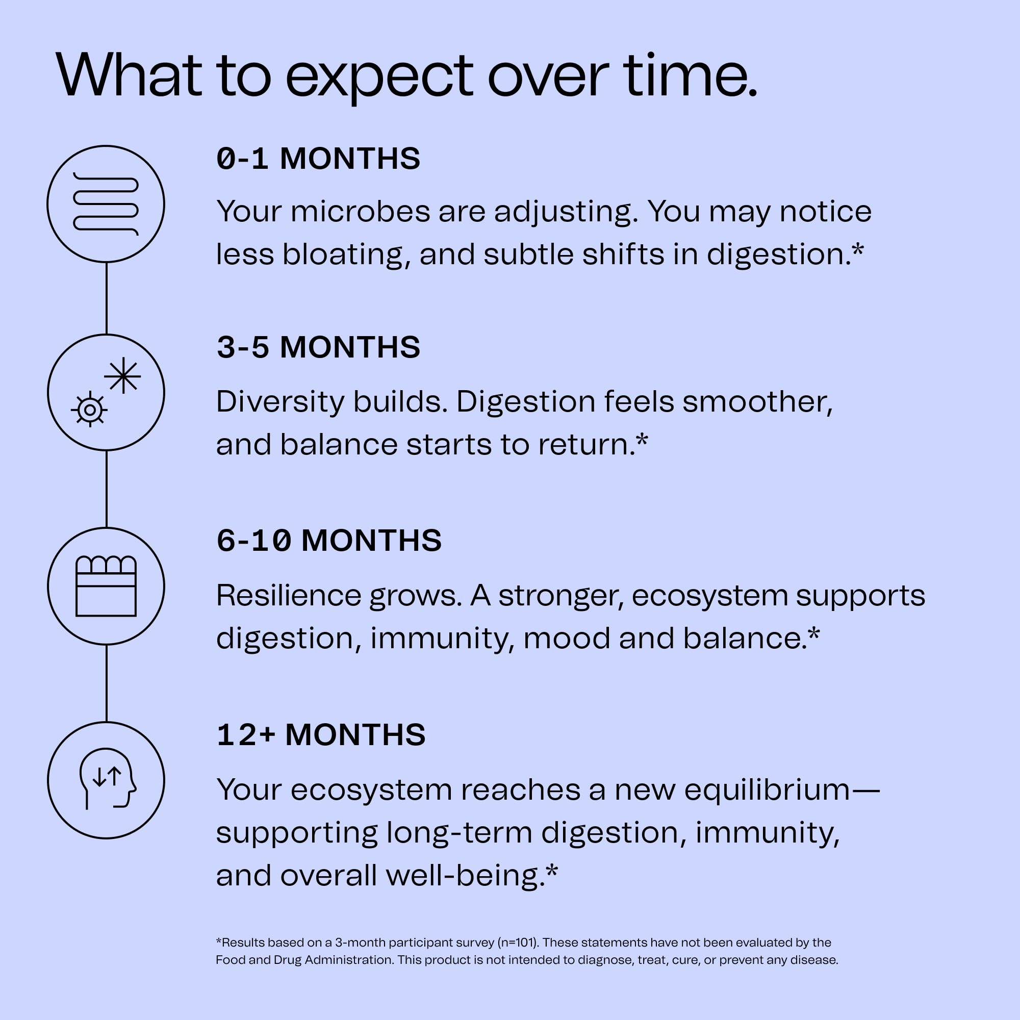 Good Bacteria Rotating Synbiotic - 1 Month Supply - Weekly Rotating Prebiotics, Probiotics & Postbiotics System, Vegan, No Fillers, No Refrigeration - Good Bacteria buy supplements canada