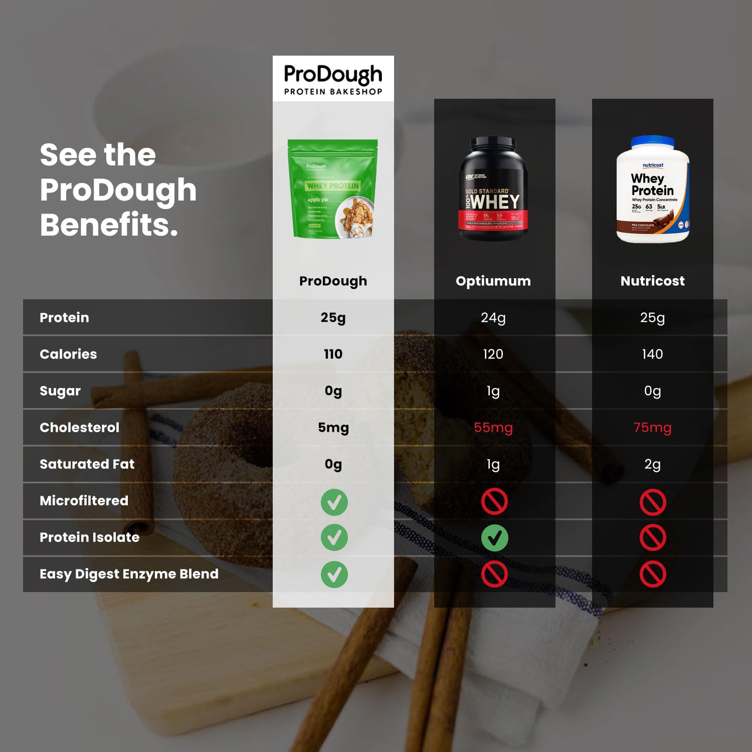 ProDough Gourmet Whey Isolate Hydrolized Protein Powder for Shake Mix- Easy Digest ProDough Protein Bakeshop buy supplements canada
