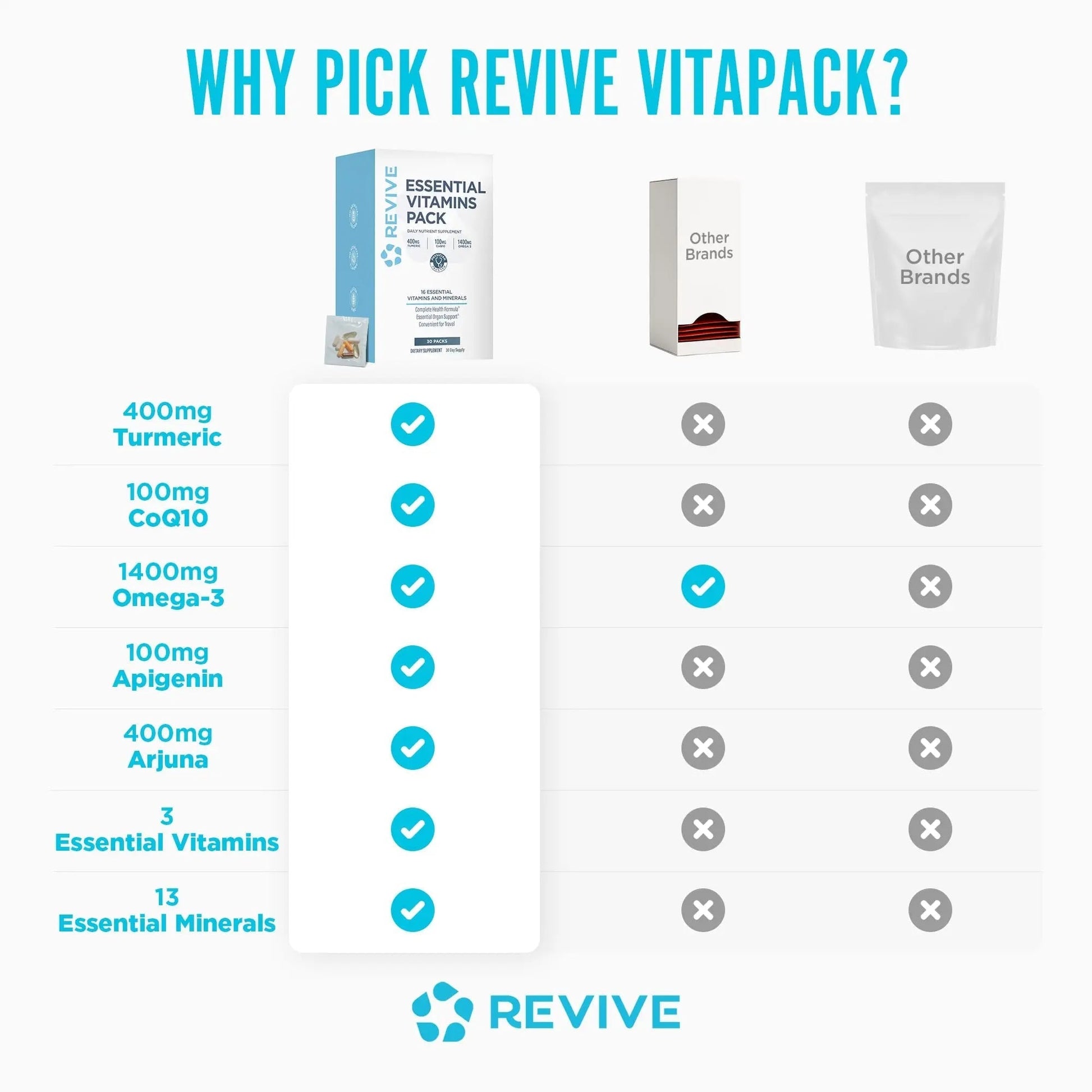 Revive MD Essential Vitamin Packs for Men & Women – Daily Multivitamin Packets with Arjuna & Turmeric Extract – Supports Heart, Joint & Organ Health Revive buy supplements canada
