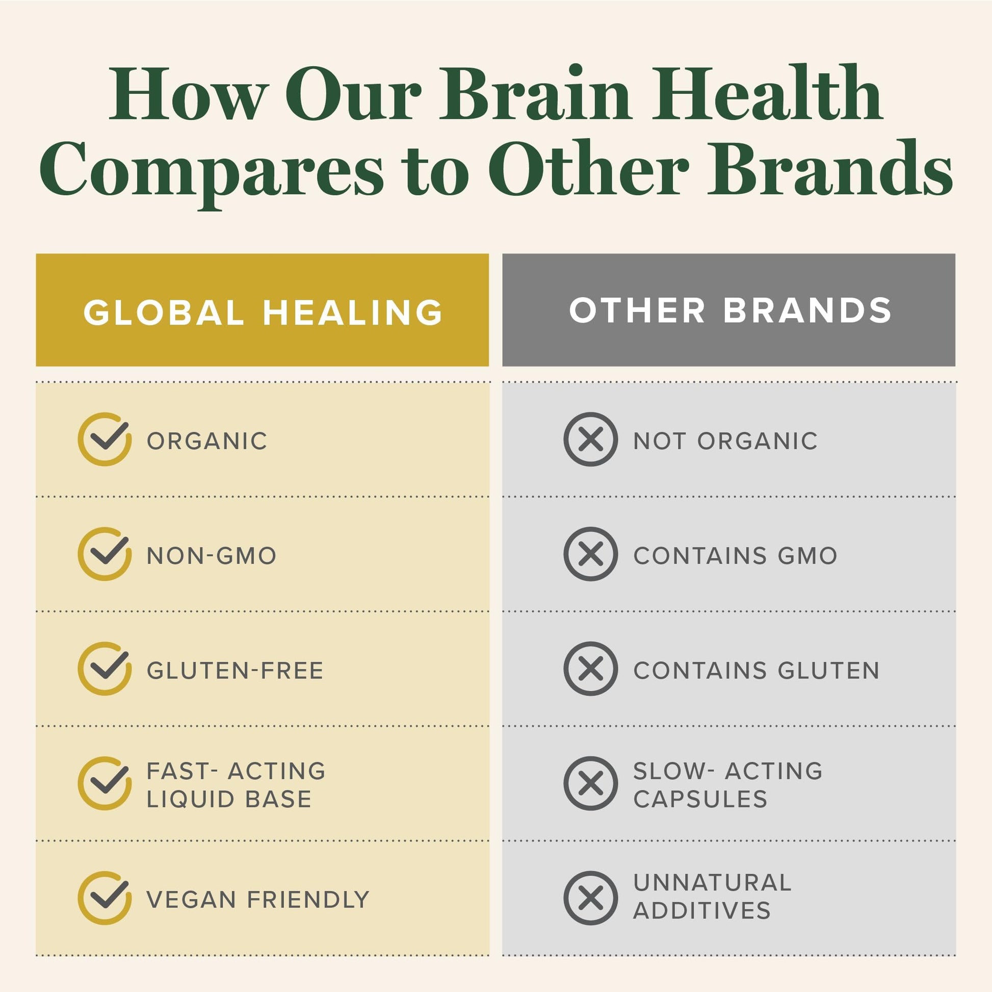 Global Healing Center Brain Health - USDA Organic Brain Supplements for Memory & Focus - Nootropics Supplement to Combat Mental Fog, Advanced Focus Factor for Adults Extra Strength - 2 Fl Oz Global Healing Center buy supplements canada
