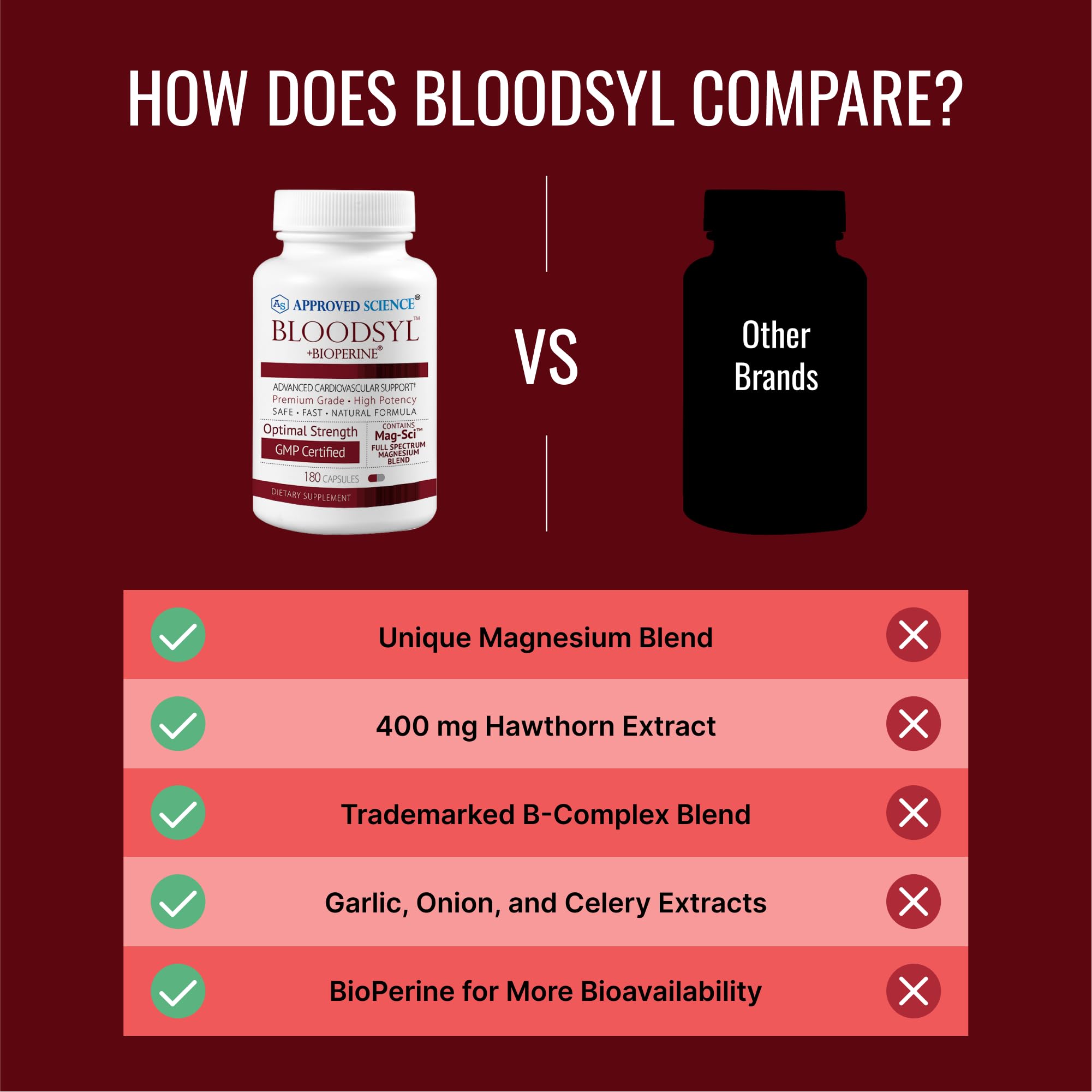 Approved Science Bloodsyl - Supports Blood Flow - Hawthorn Berry, Magnesium, BioPerine - Vegan - 180 Capsules - Pack of 1 Approved Science buy supplements canada