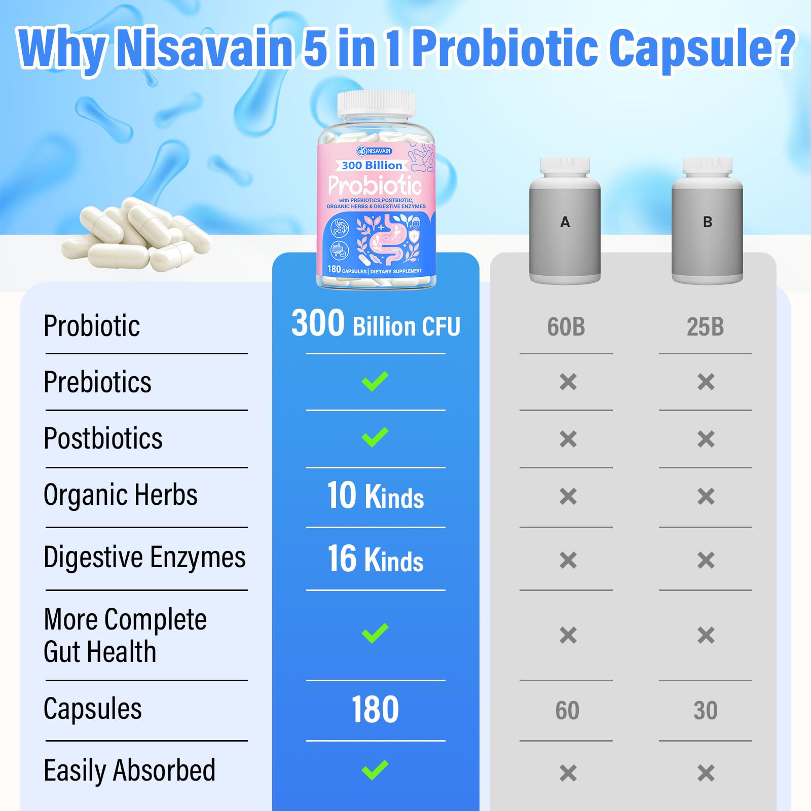(180 Capsules) Probiotics for Women & Men, 5-in-1 Probiotic, Prebiotic, Postbiotic, Organic Herbs & 16 Digestive Enzymes Blend, 300 Billion CFU, Complete Gut Health, Digestive Health & Immune* Nisavain buy supplements canada