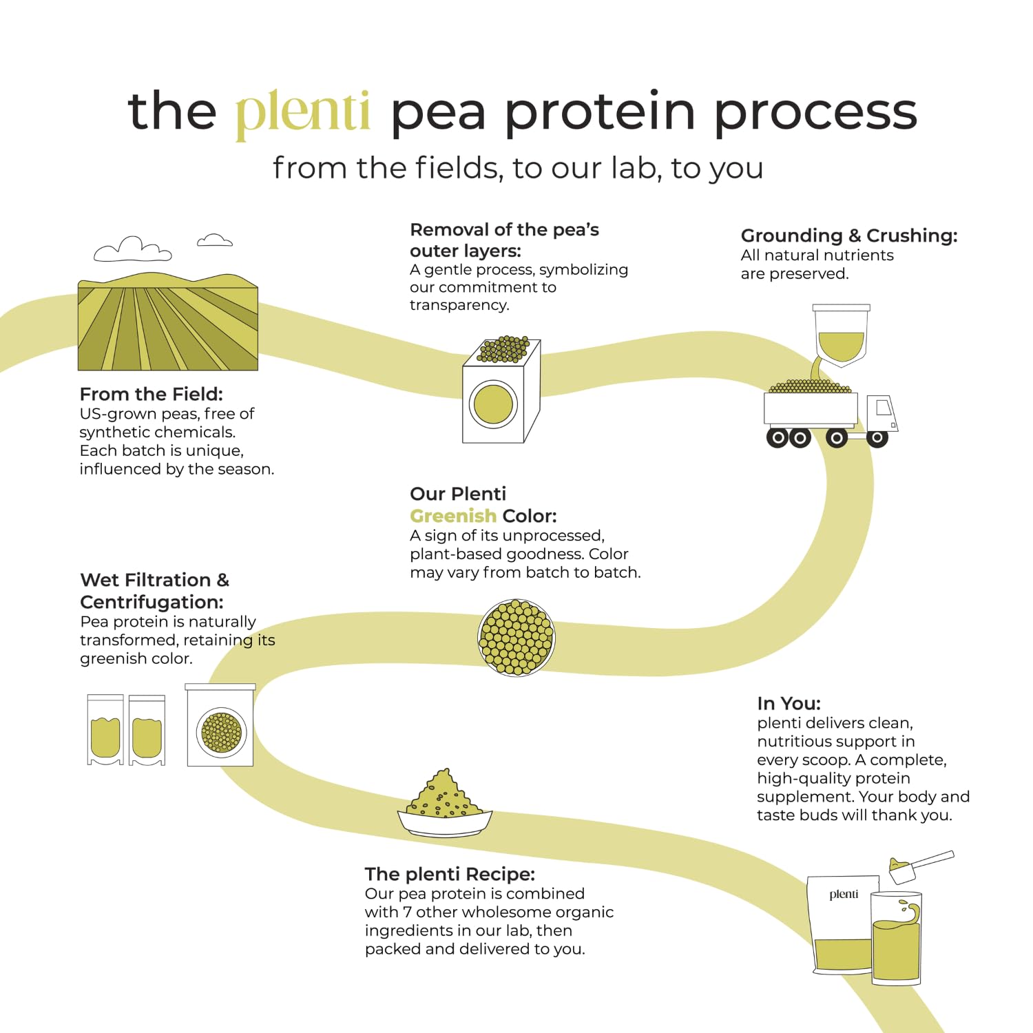 plenti Organic Plant-Based Protein Powder: Vanilla - 20g Pea Protein + Probiotics, Digestive Enzymes & Omega 3-6, Gut Friendly, Sugar Free, 27 Servings (2 lbs) plenti buy supplements canada