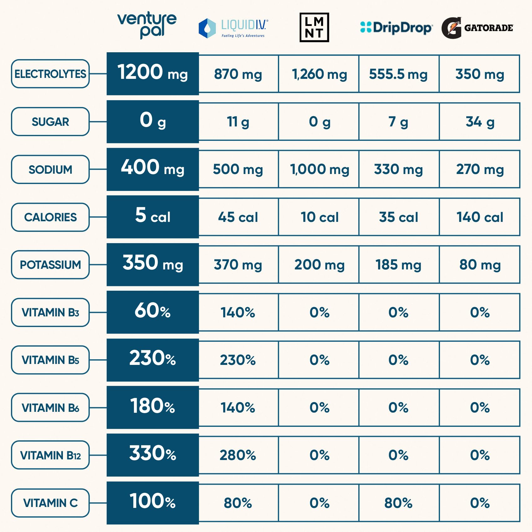 Venture Pal Sugar Free Electrolyte Powder Packets - Liquid Daily IV Hydration Packets for Rapid Rehydration | 7 Electrolytes & 5 Vitamins | Keto Friendly Venture Pal buy supplements canada