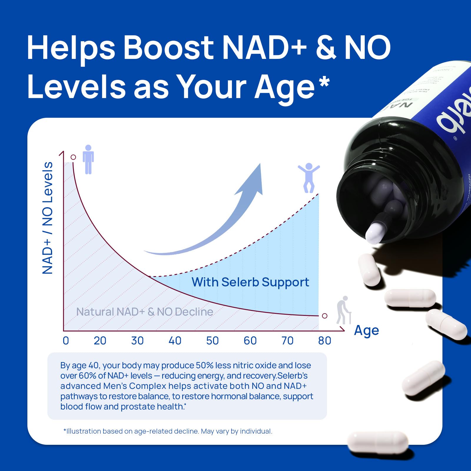 Liposomal NAD Supplement for Men – NMN Supplement Nitric Oxide Prostate Health Supplements with Resveratrol, CoQ10, L Citrulline and Lycopene for Anti-Aging & Cellular Energy Support 60 Capsules Selerb buy supplements canada