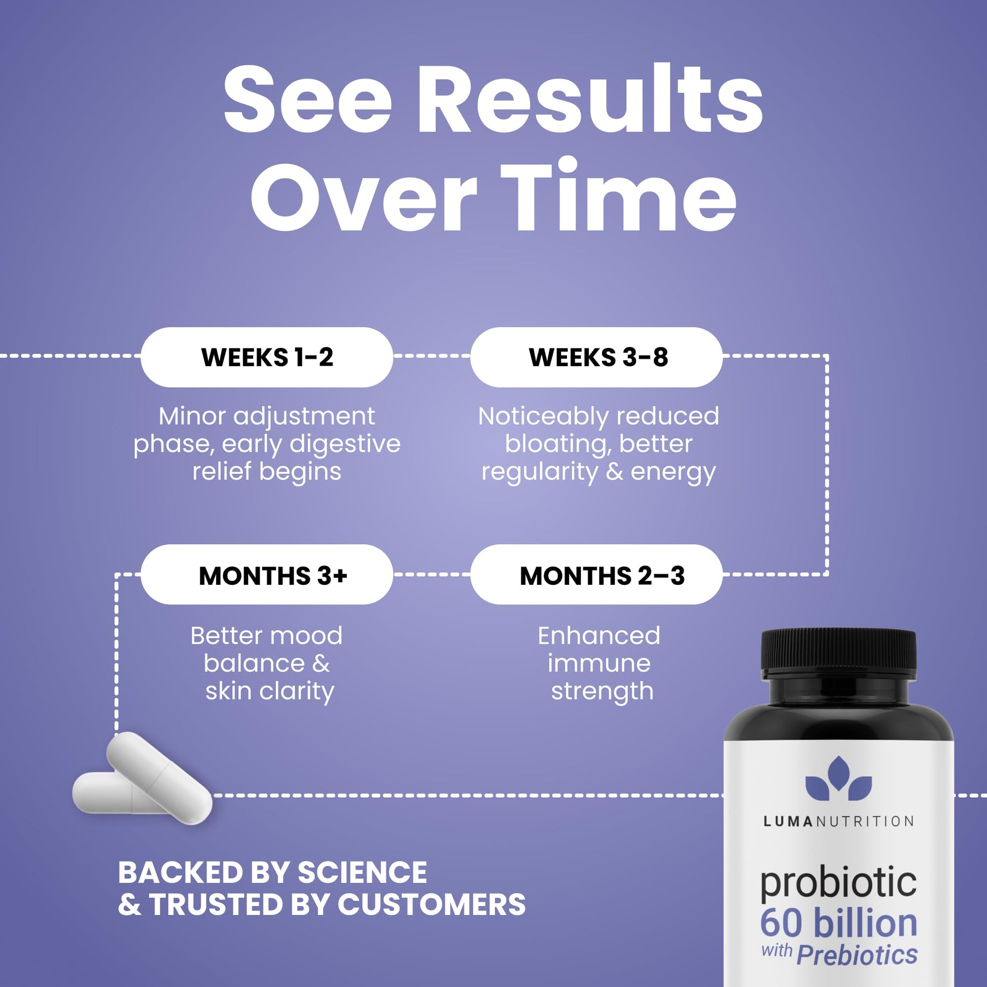 Luma Nutrition Probiotics 60 Billion CFU with Prebiotics - Probiotics for Women and Men - Formulated for Digestive Enzyme Health - Vegan & Gluten-Free - 60 Capsules Luma Nutrition buy supplements canada