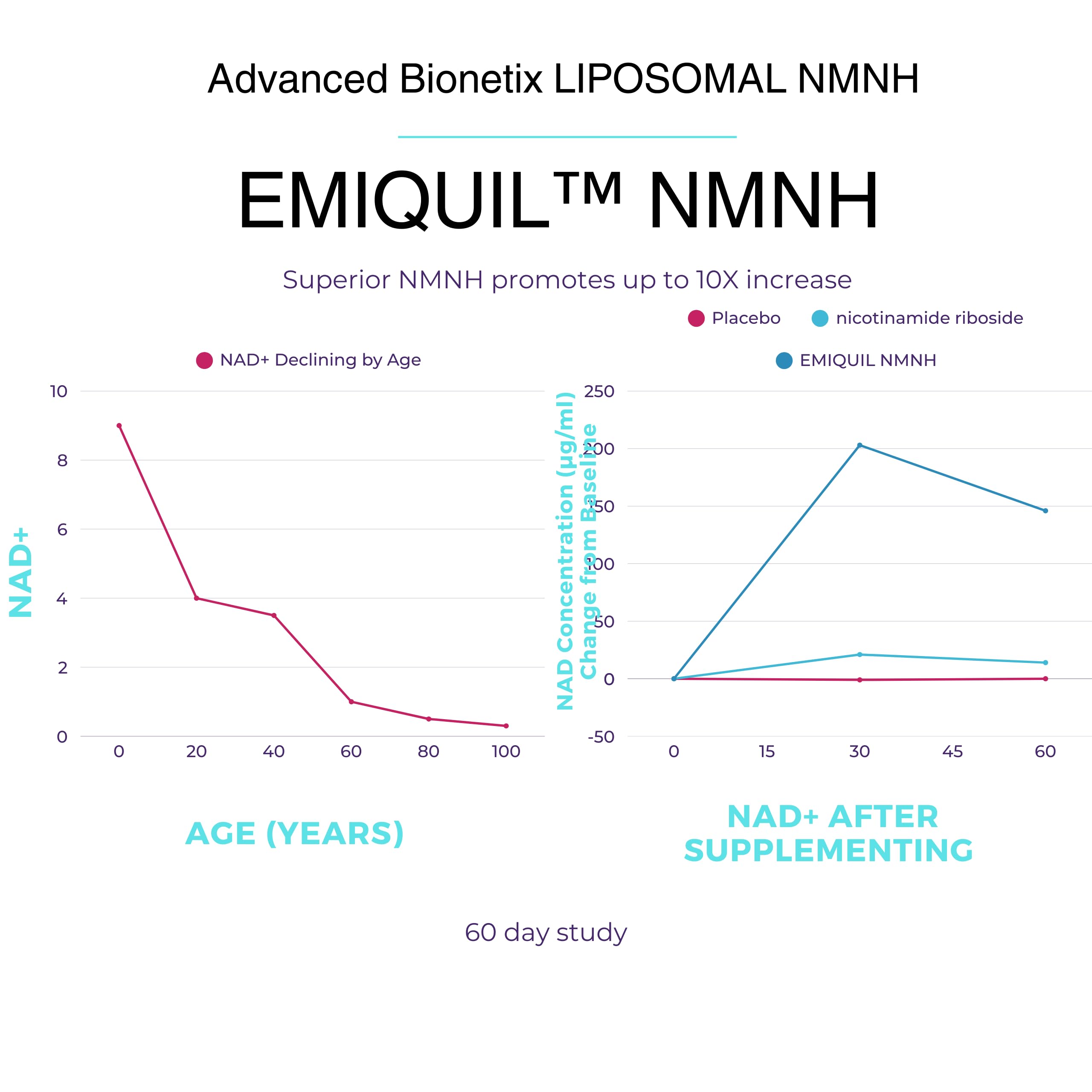 Advanced Bionetix Liposomal NMNH 500mg Per Serving -NMN Supplement Alternative- 60 Capsules (Dihydronicotinamide Mononucleotide) NAD Supplement to Boost NAD+ Levels for Anti Aging (60) Advanced Bionetix buy supplements canada