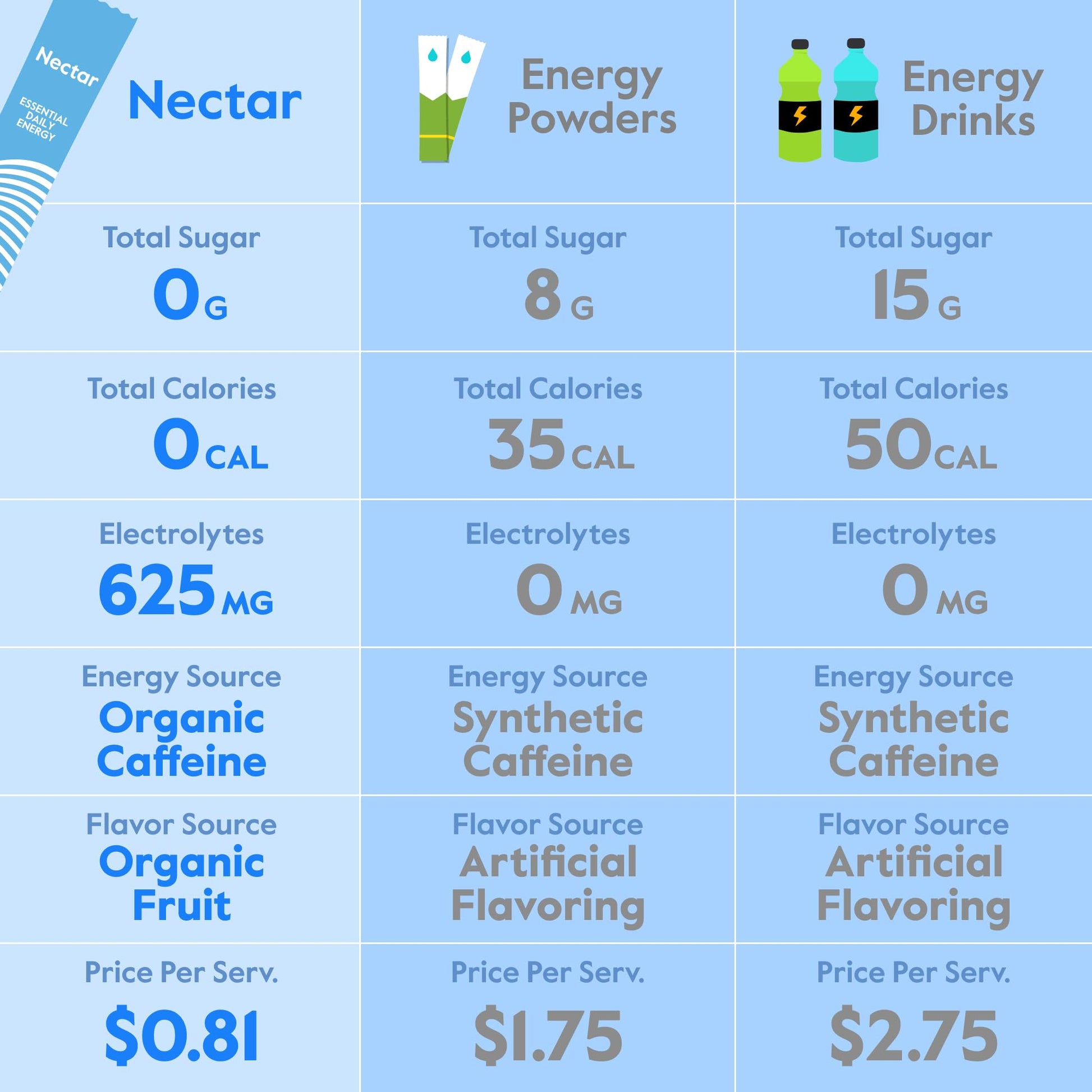 Nectar Energy Booster - Organic Caffeine, B12 & Electrolytes - Sugar Free & Zero Calorie – Healthy Coffee, Energy Drink & Soda Alternative – Hydration & Energy Supplement (Variety 30 Powder Packets) Nectar buy supplements canada