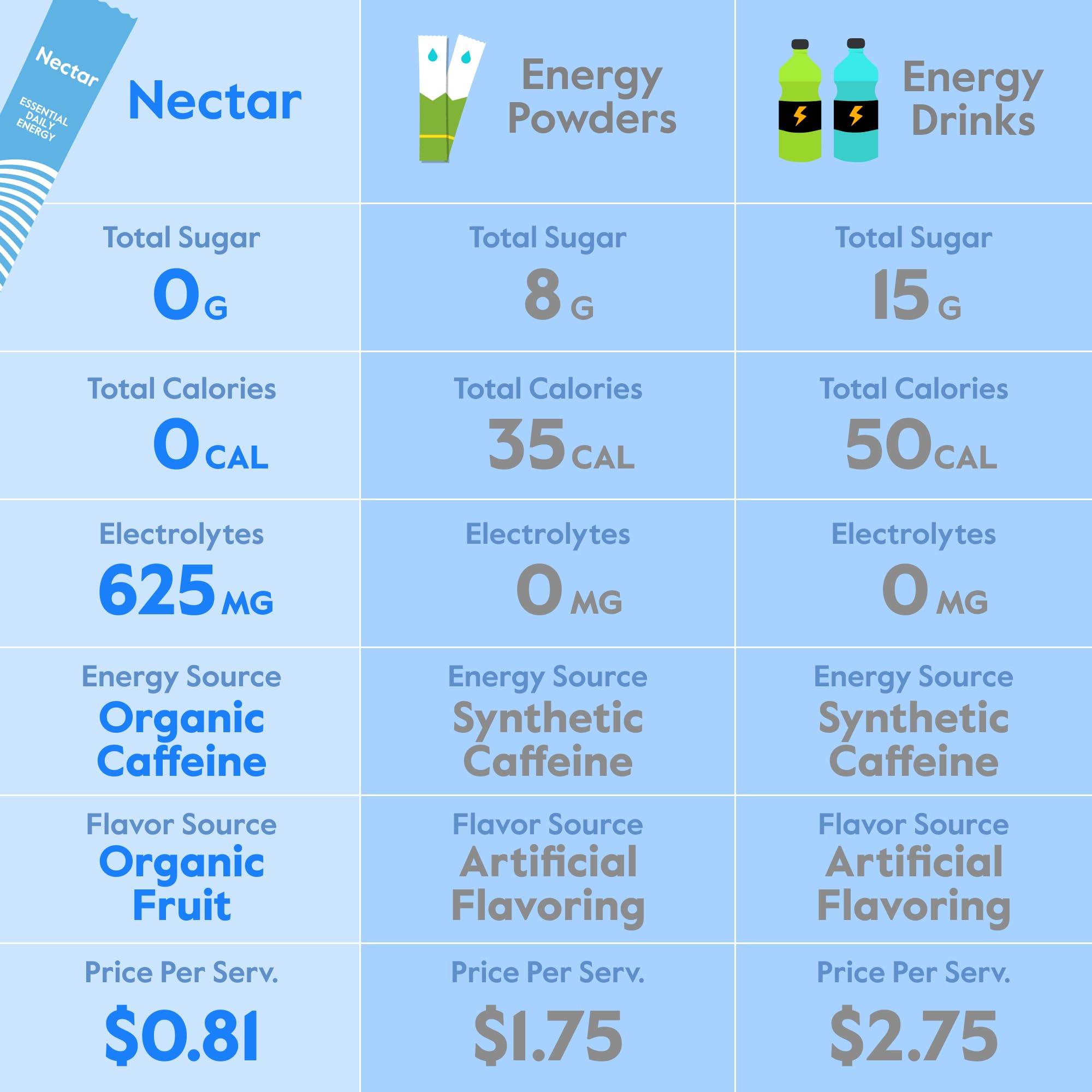 Nectar Energy Booster - Organic Caffeine, B12 & Electrolytes - Sugar Free & Zero Calorie – Healthy Coffee, Energy Drink & Soda Alternative – Hydration & Energy Supplement (Variety 30 Powder Packets) Nectar buy supplements canada