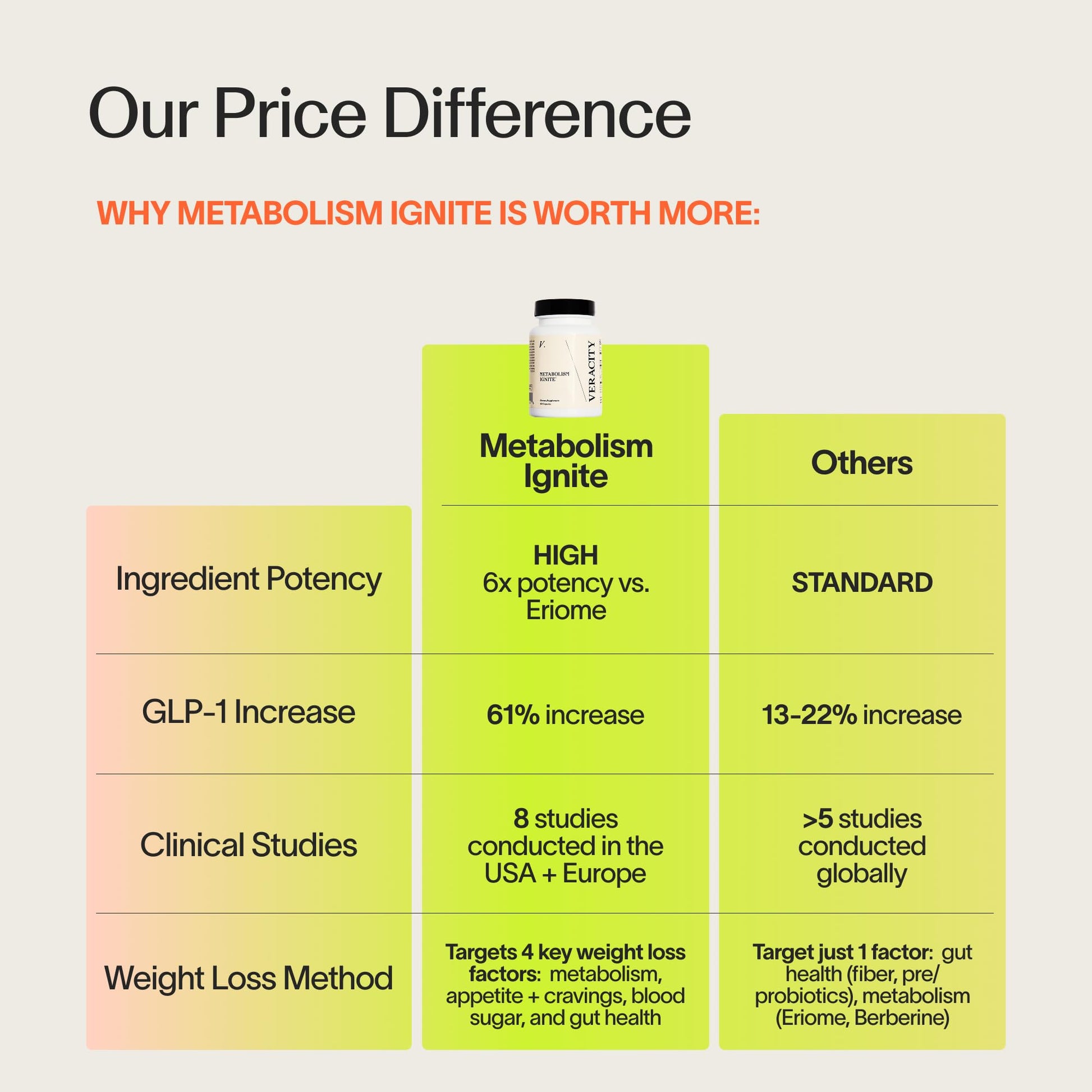 Veracity Metabolism Ignite - Boosts to Reduce Appetite and Cravings for Clinically Proven Weight Loss - Natural & Metabolic Support Supplement - Burns Fat - Side Effect Free - 30 Serving VERACITY SELFCARE buy supplements canada