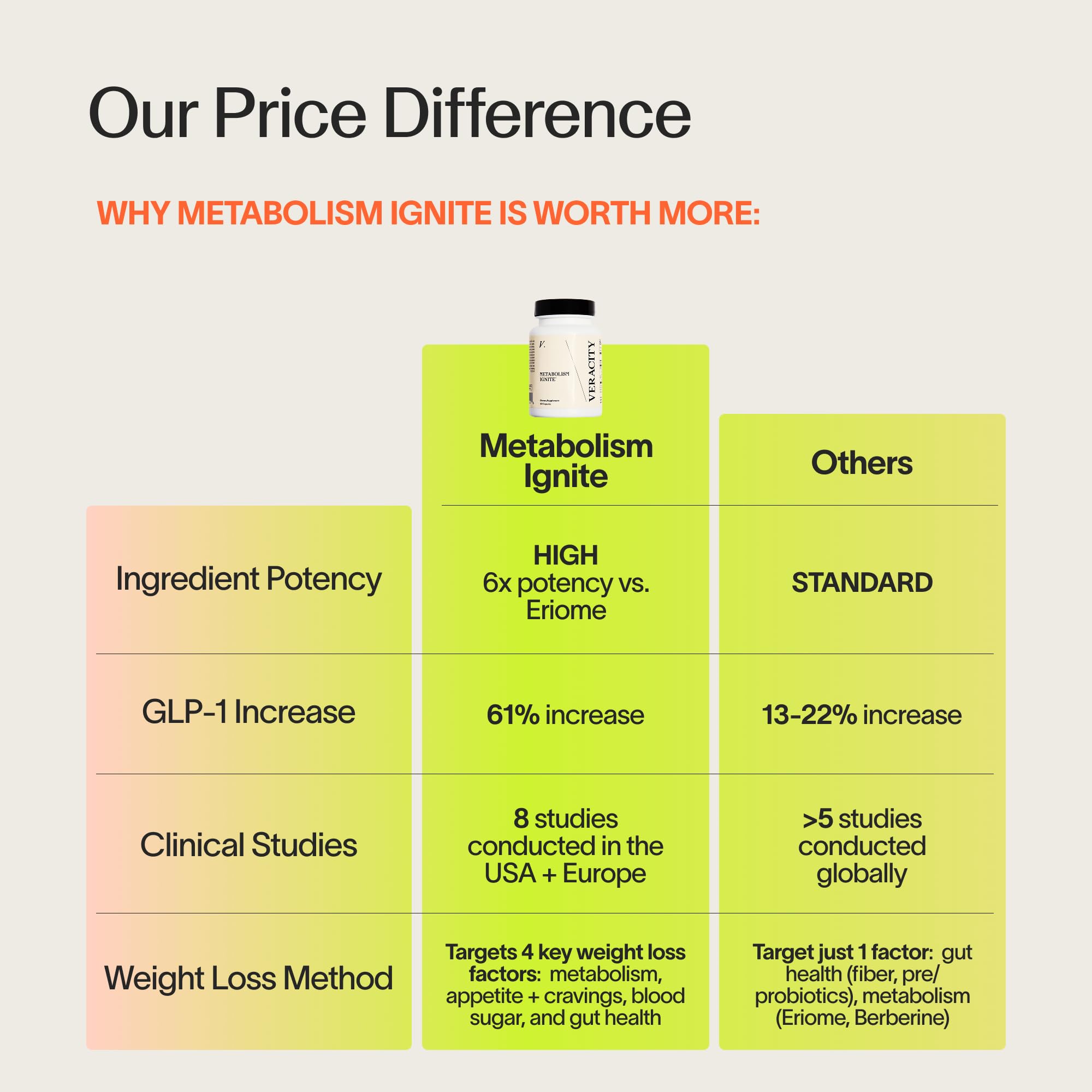 Veracity Metabolism Ignite - Boosts to Reduce Appetite and Cravings for Clinically Proven Weight Loss - Natural & Metabolic Support Supplement - Burns Fat - Side Effect Free - 30 Serving VERACITY SELFCARE buy supplements canada