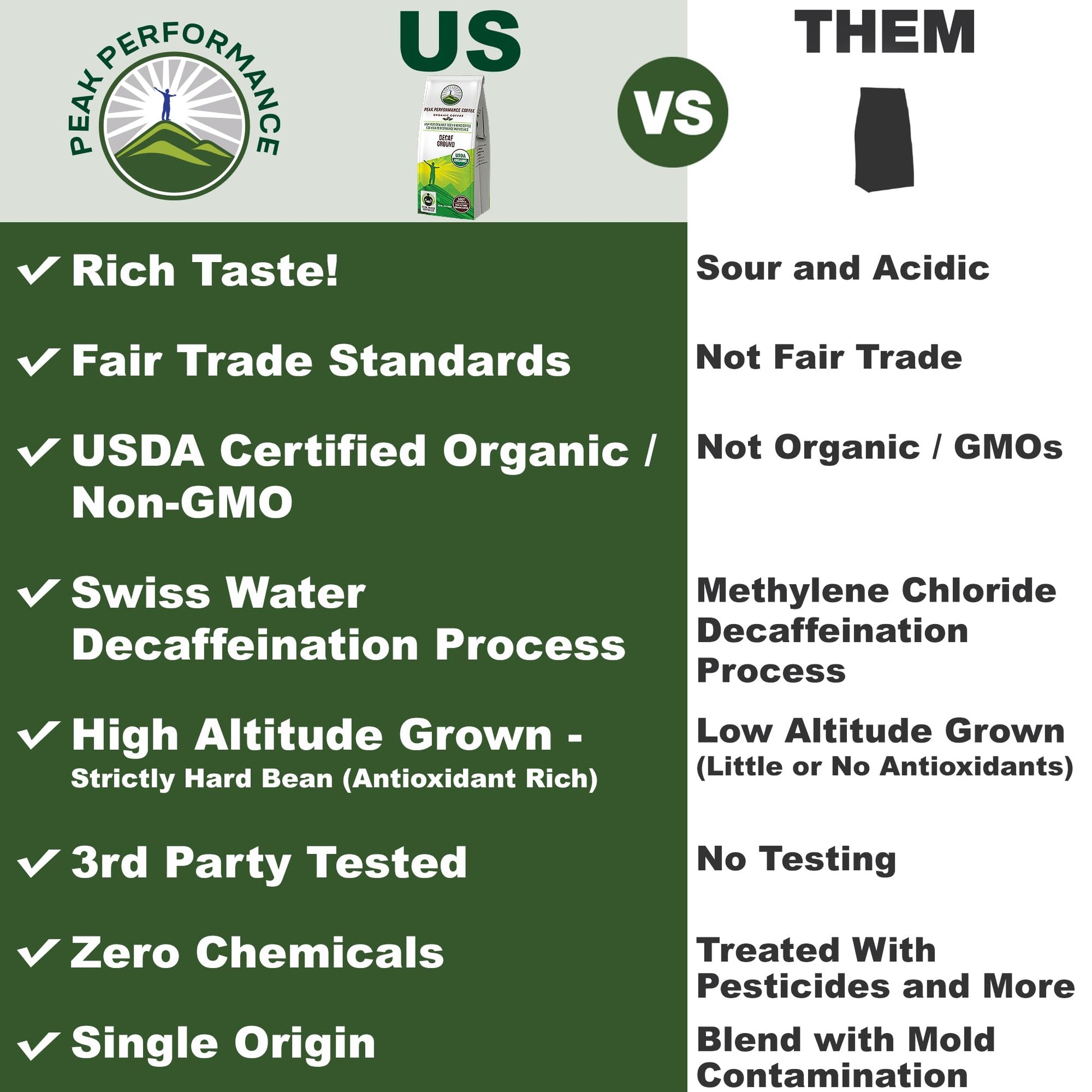 Peak Performance High Altitude Organic Decaf Coffee - Fair Trade, Low Acid, Non GMO, and Beans Full of Antioxidants - Medium Roast Smooth Tasting USDA Certified Organic Decaffeinated Ground 12 oz Peak Performance buy supplements canada