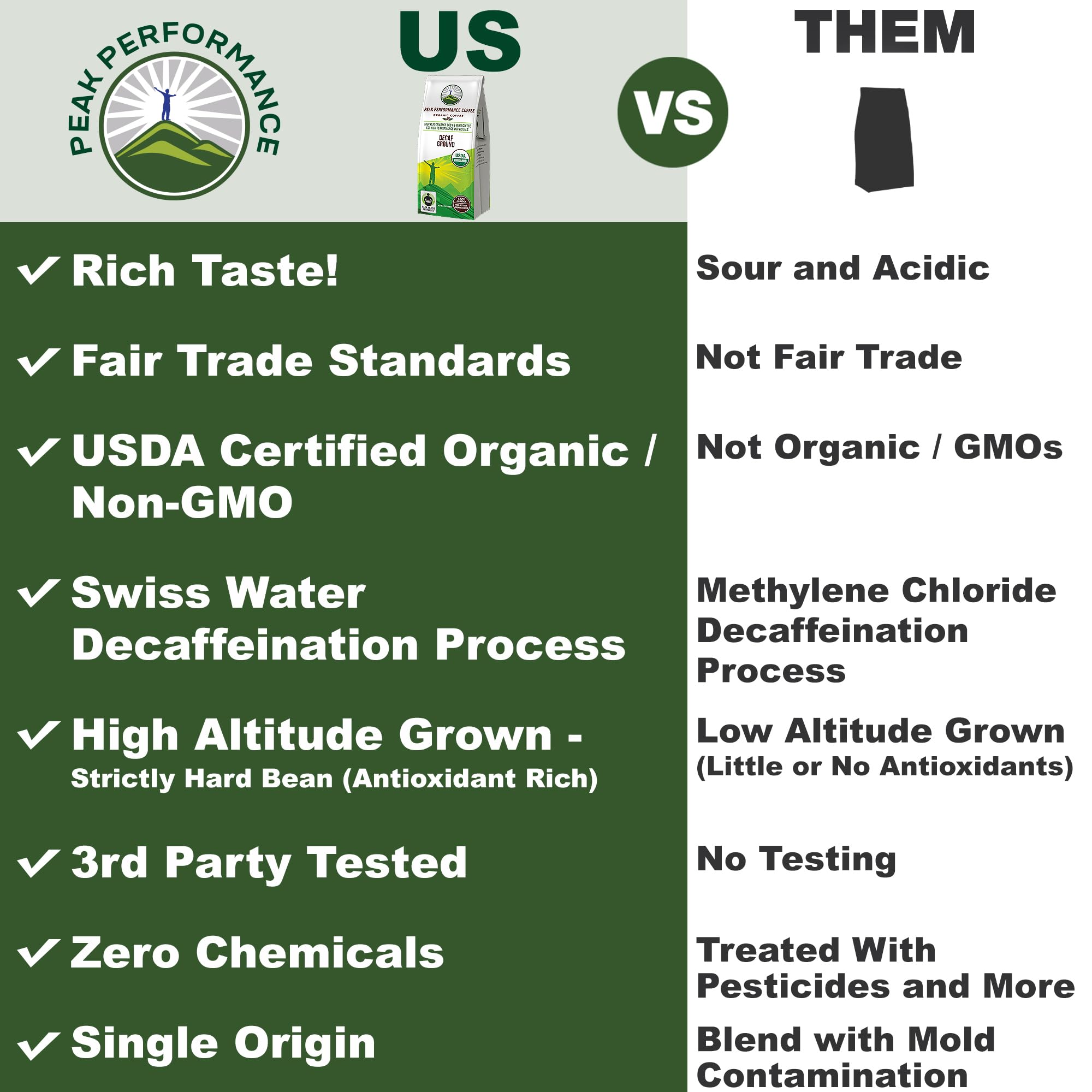 Peak Performance High Altitude Organic Decaf Coffee - Fair Trade, Low Acid, Non GMO, and Beans Full of Antioxidants - Medium Roast Smooth Tasting USDA Certified Organic Decaffeinated Ground 12 oz Peak Performance buy supplements canada