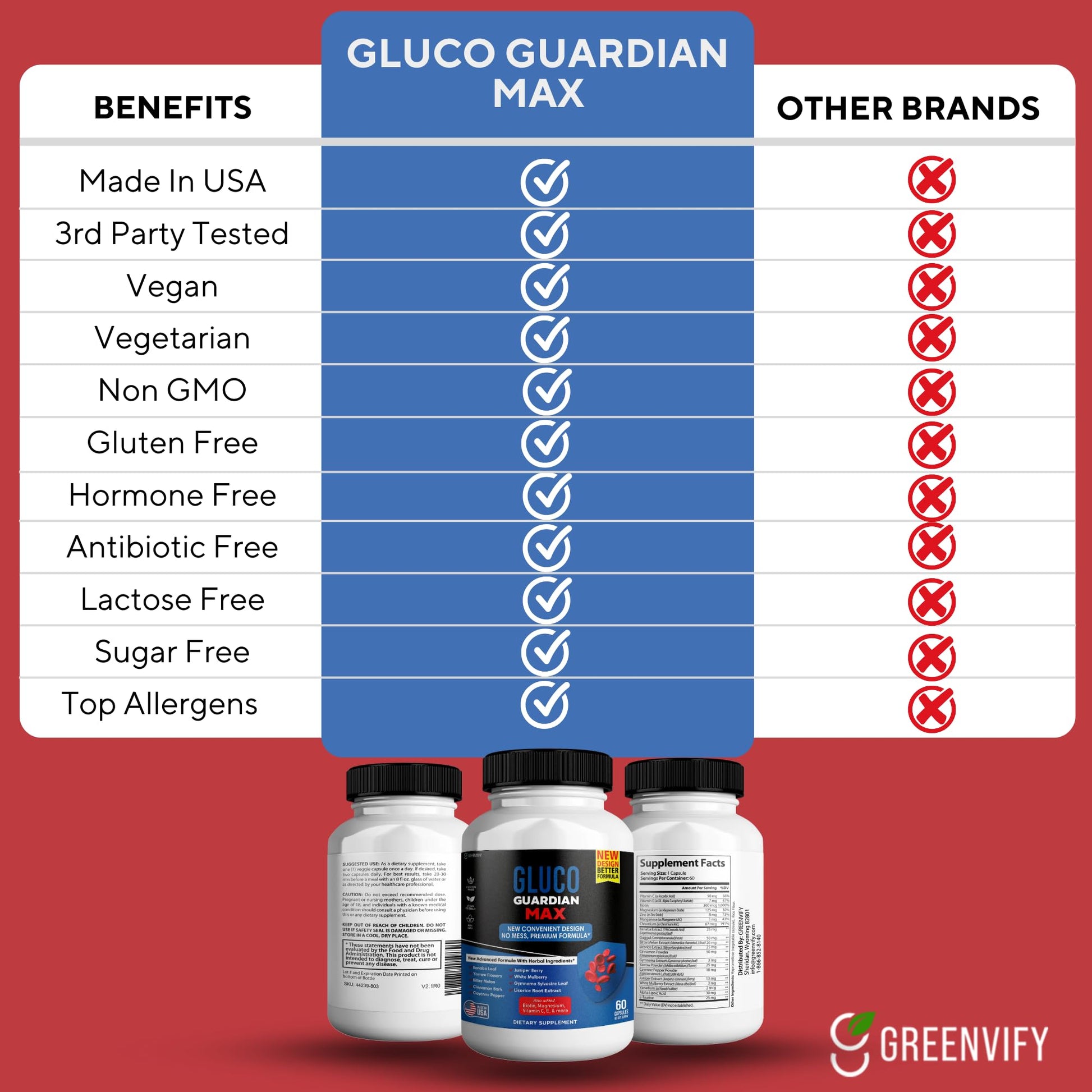 GREENVIFY Gluco Guardian Max Advanced Wellness Support Capsules – Vitamin, Mineral, and Herbal Supplement with Magnesium, Vitamin C, Zinc, and Banaba Leaf – Non-GMO, Gluten-Free – 60 Capsules (1) GREENVIFY buy supplements canada