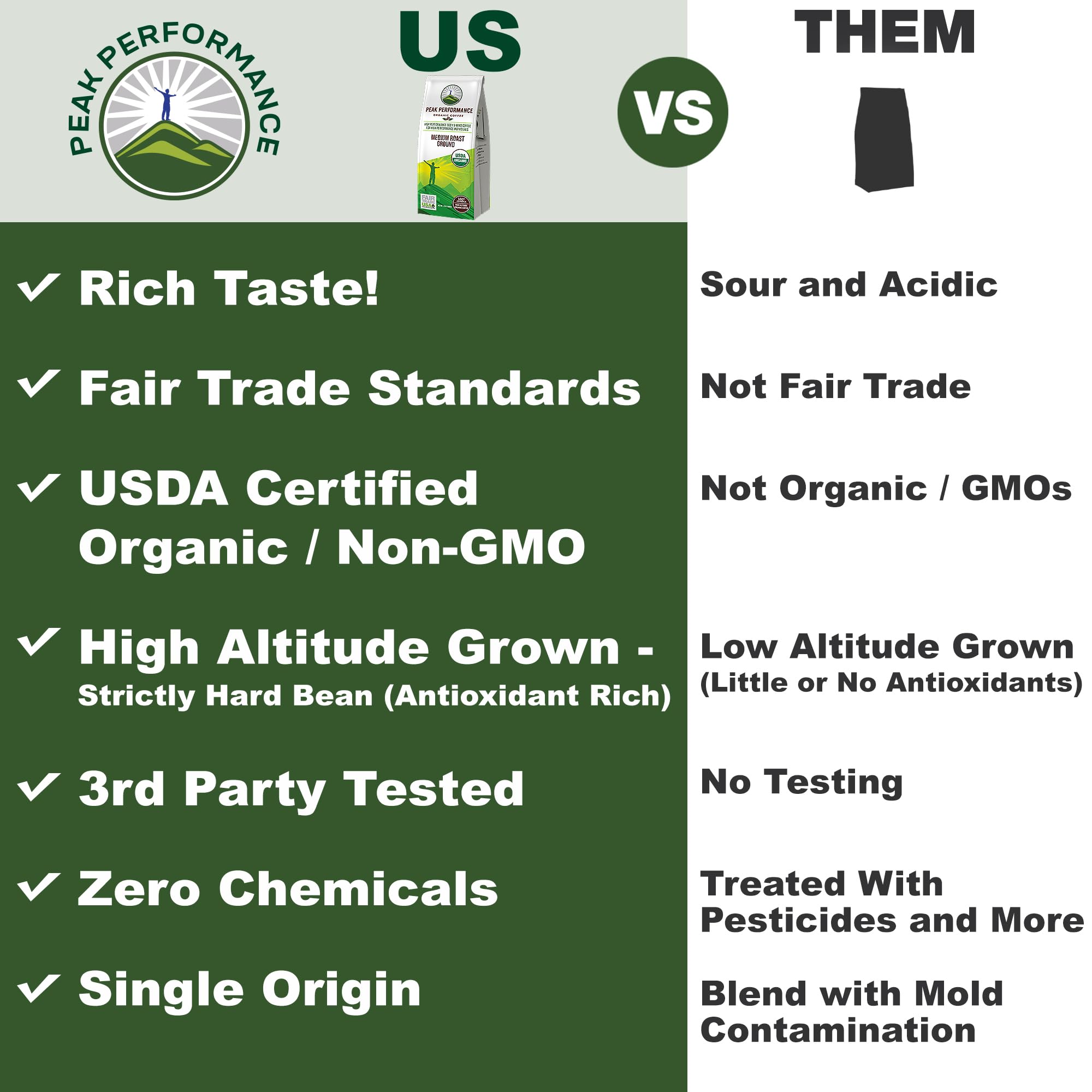 Peak Performance High Altitude Organic Coffee - Fair Trade, Low Acid, Non GMO, and Beans Full of Antioxidants - Medium Roast Smooth Tasting USDA Certified Organic Ground Coffee Bag 12 oz Peak Performance buy supplements canada