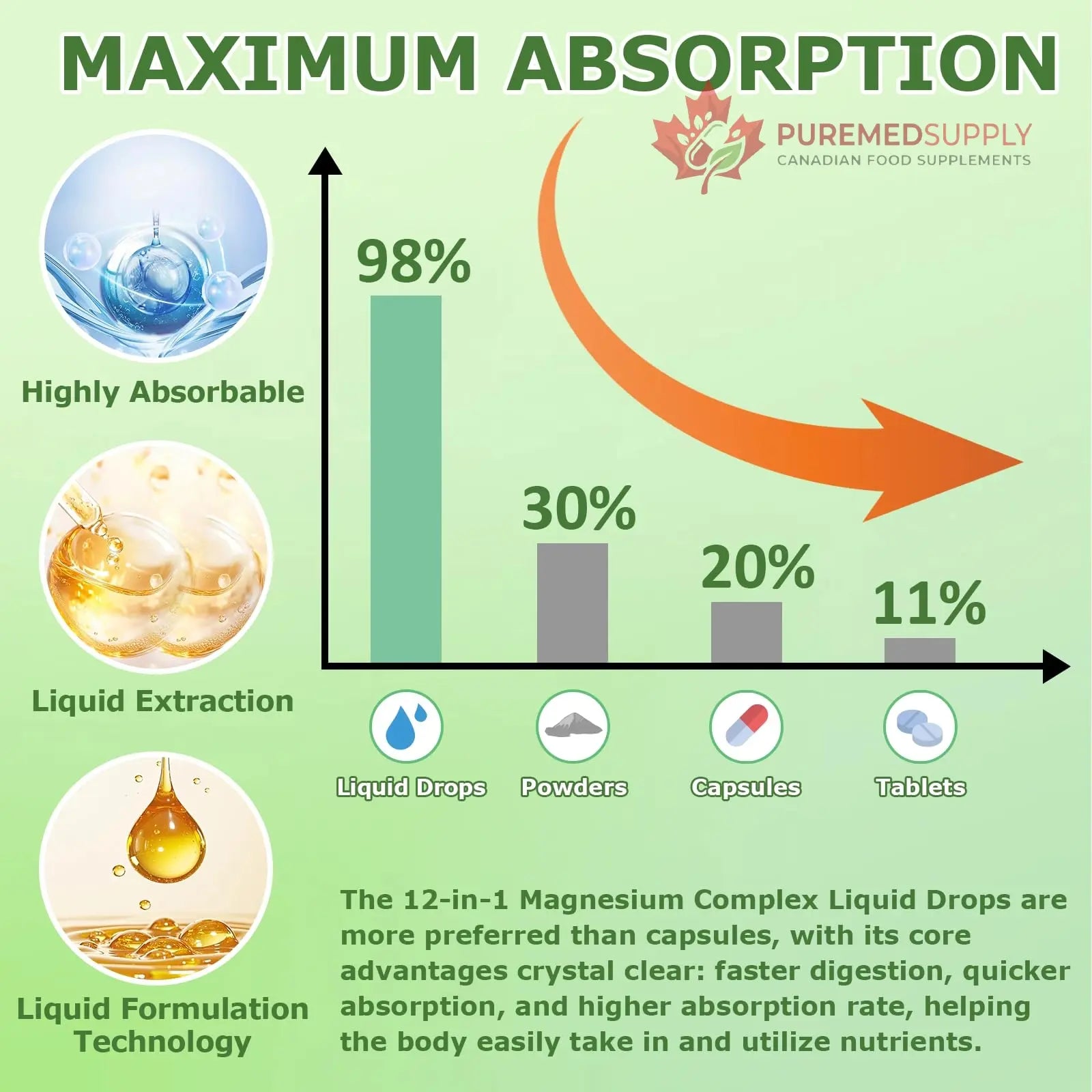 Magnesium 12 in 1 Complex Liquid Drops 700mg, High Absorption Magnesium Glycinate Citrate Malate Taurate & 8 Forms, Magnesium Complex Blend Supplement for Sleep Muscle Nerve Energy Heart Health JUIWEFKK buy supplements canada
