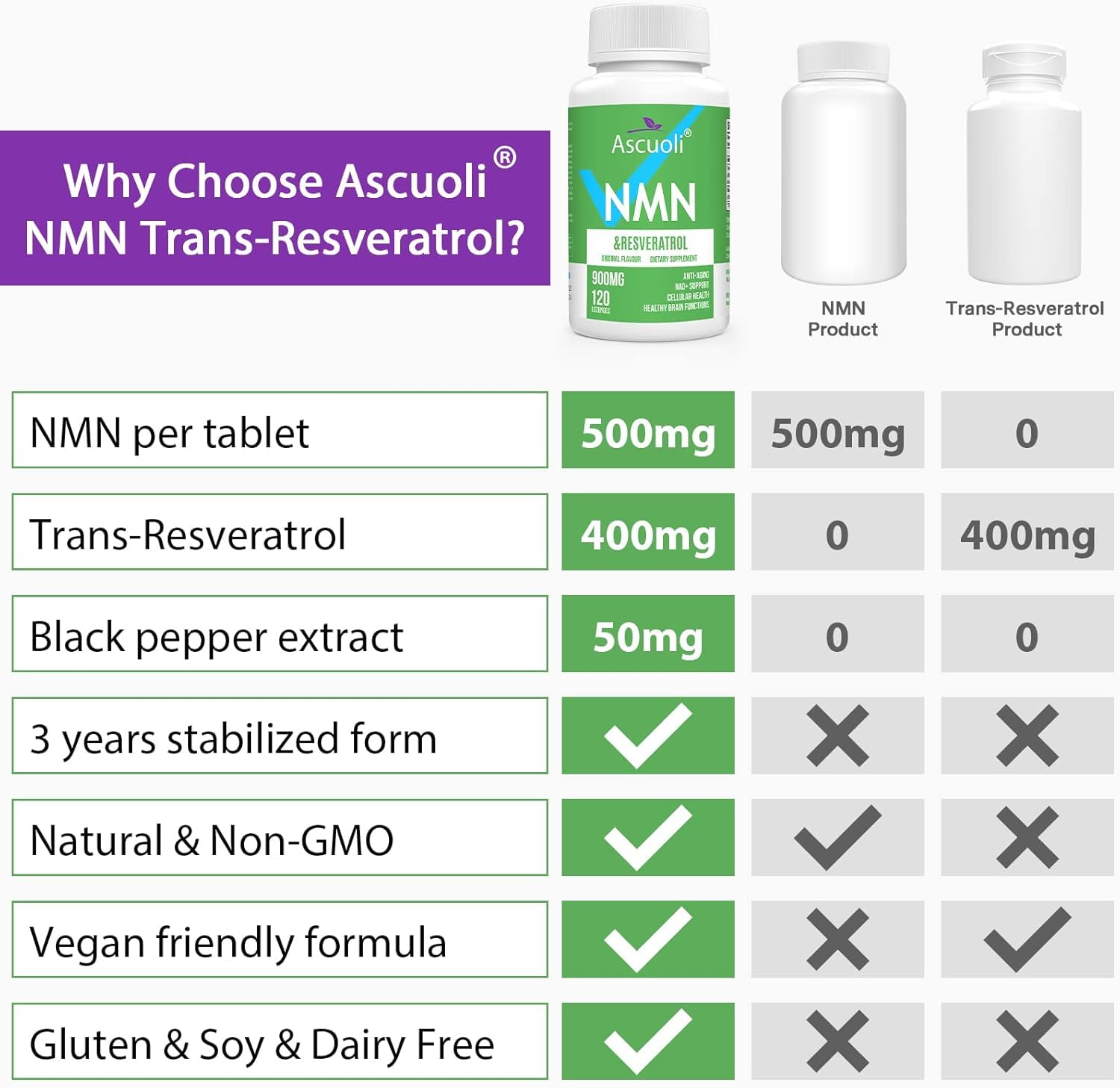 Sublingual NMN 500mg + Trans-Resveratrol 400mg, 3-in-1 Advanced Formula 99% Pure NMN Resveratrol Supplement for Boost* NAD, Cell, Immune, Energy & Muscle, Anti-Aging, 120 Lozenges, 120-Day Supply Ascuoli buy supplements canada