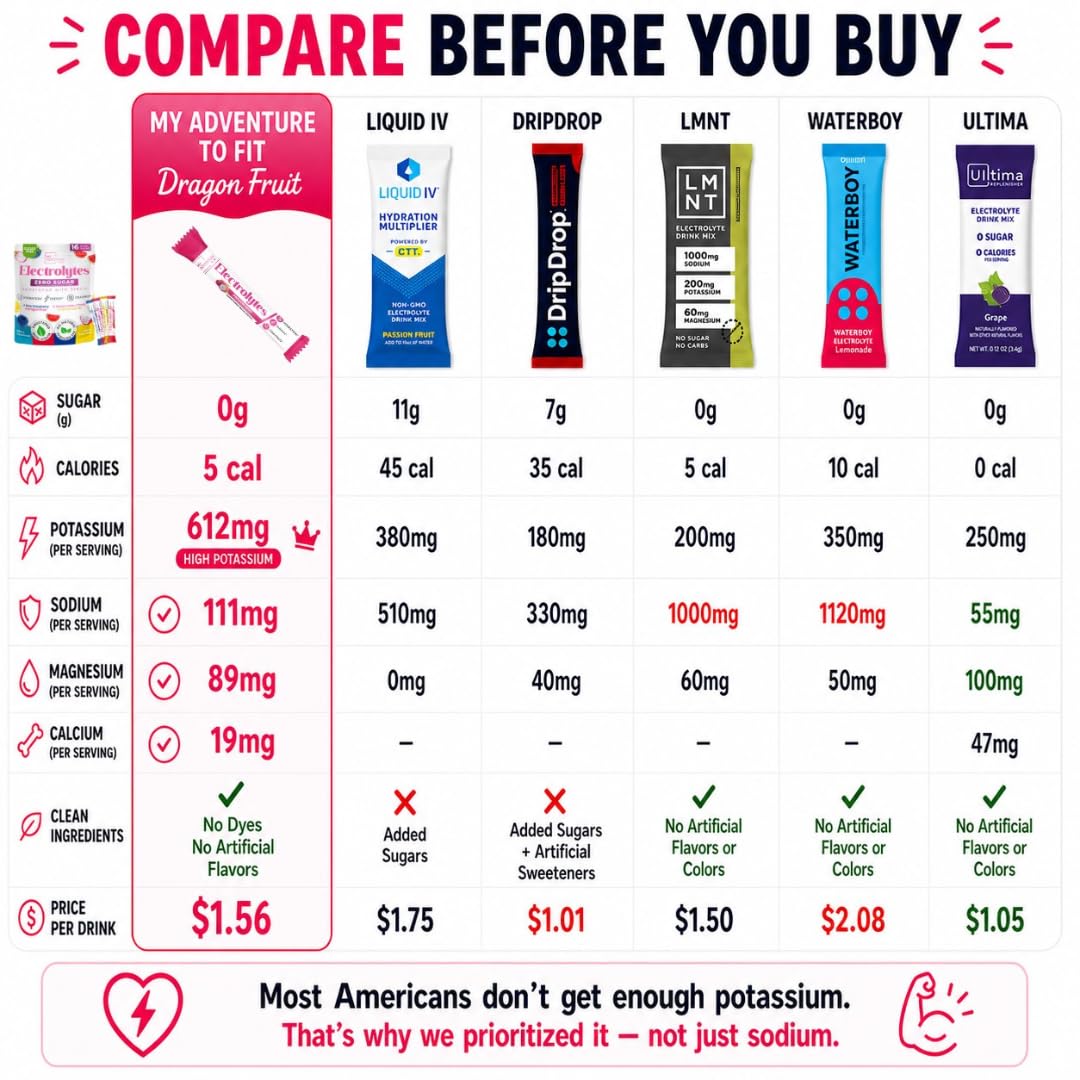 My Adventure to Fit Electrolytes Powder Packets – 16 Sugar-Free Hydration Packets, Potassium Supplement, Watermelon Candy, Blue Raspberry, Lemon Candy, Dragon Fruit My Adventure to Fit buy supplements canada