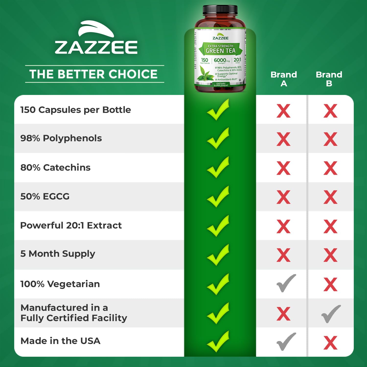 Zazzee Extra Strength Green Tea 20:1 Extract, 50% EGCG, 98% Polyphenols, 80% Catechins, 150 Vegan Capsules, 5 Month Supply, Certified Kosher Zazzee buy supplements canada