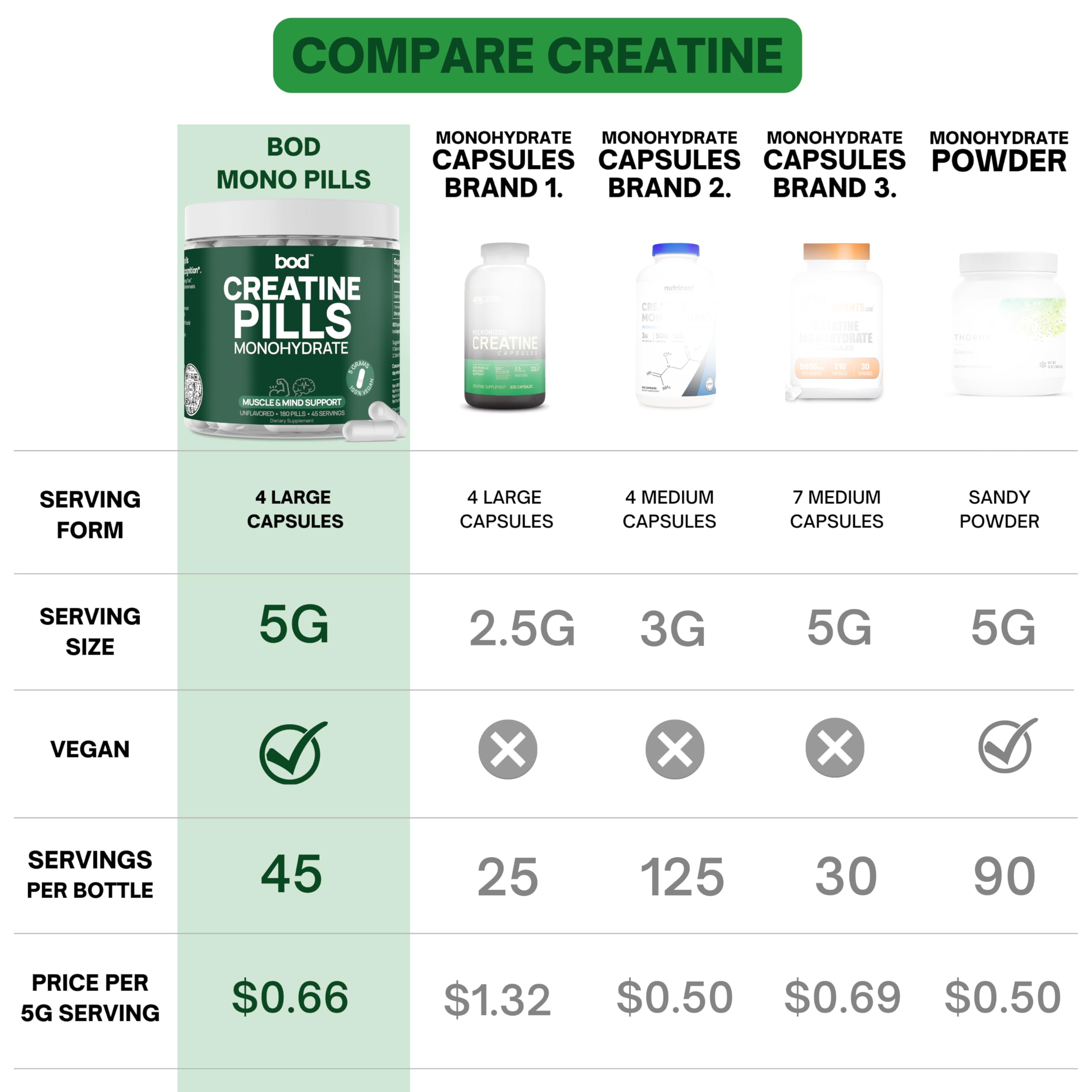 BOD Creatine Monohydrate Capsules – 45 Servings (4 Capsules = 5 g) – Ultra-Pure 200 Mesh Creatine Monohydrate – Strength, Power, Muscle Growth & Recovery Bod buy supplements canada