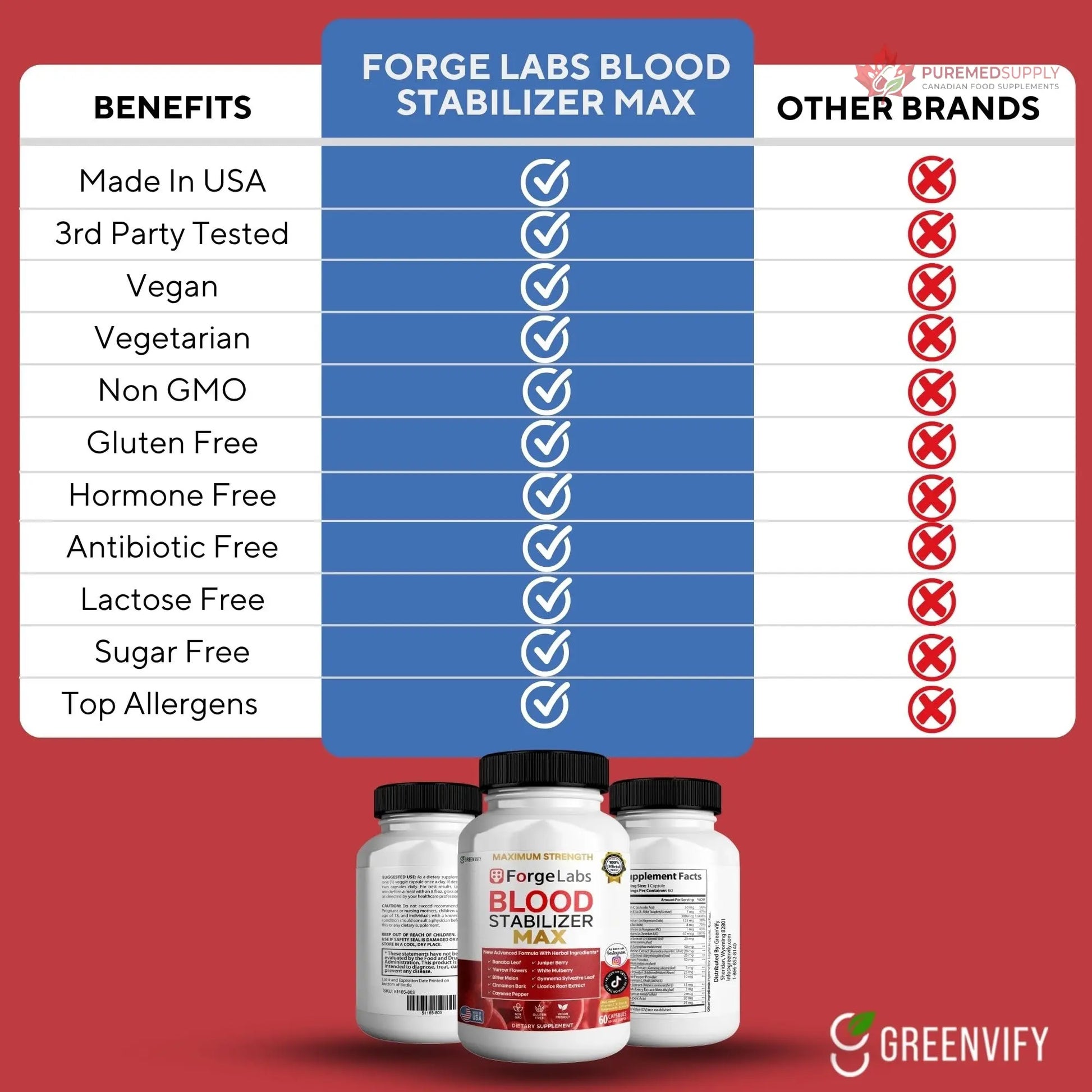 GREENVIFY ForgeLabs Blood Stabilizer Max, Maximum Strength Dietary Supplement, 60 Veggie Capsules, with Banaba Leaf, Juniper Berry, White Mulberry. (1) GREENVIFY buy supplements canada