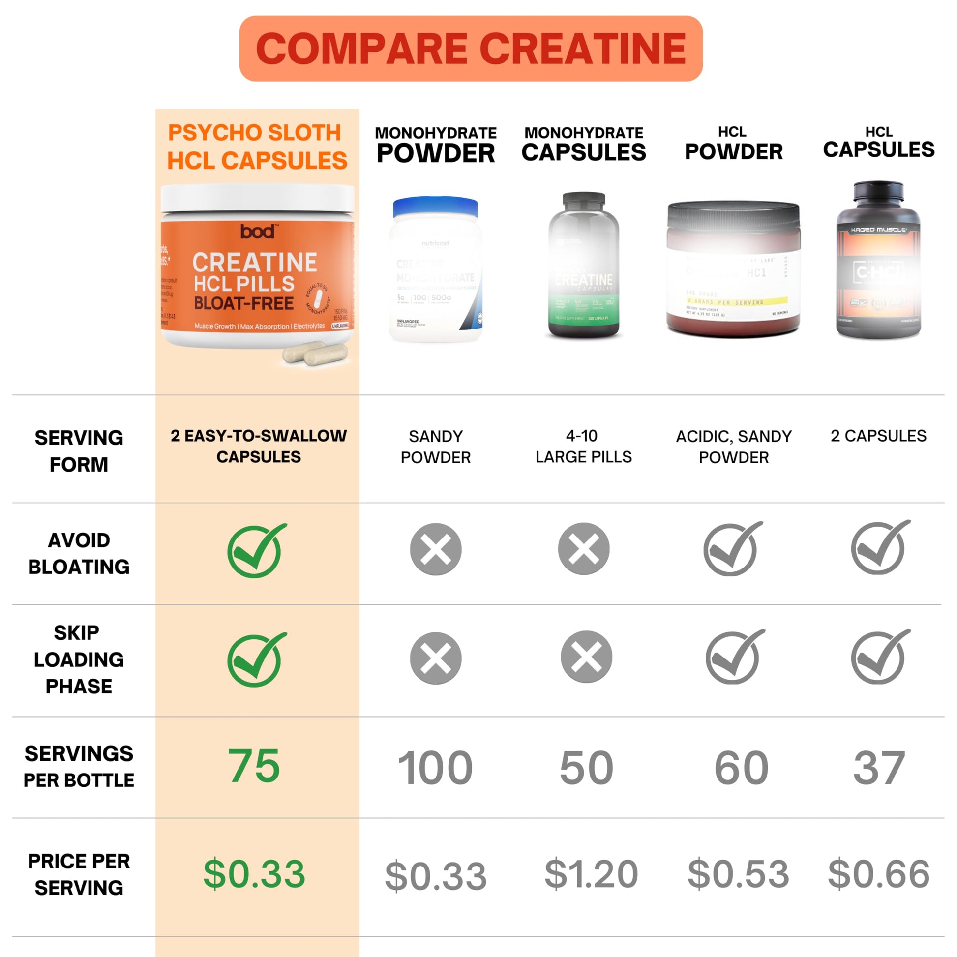 Bod Creatine HCL Capsules – 150 Pills | Creatine Hydrochloride Supplement for Men & Women | Easy-to-Swallow Alternative to Monohydrate Powder, Unflavored & Keto-Friendly Bod buy supplements canada