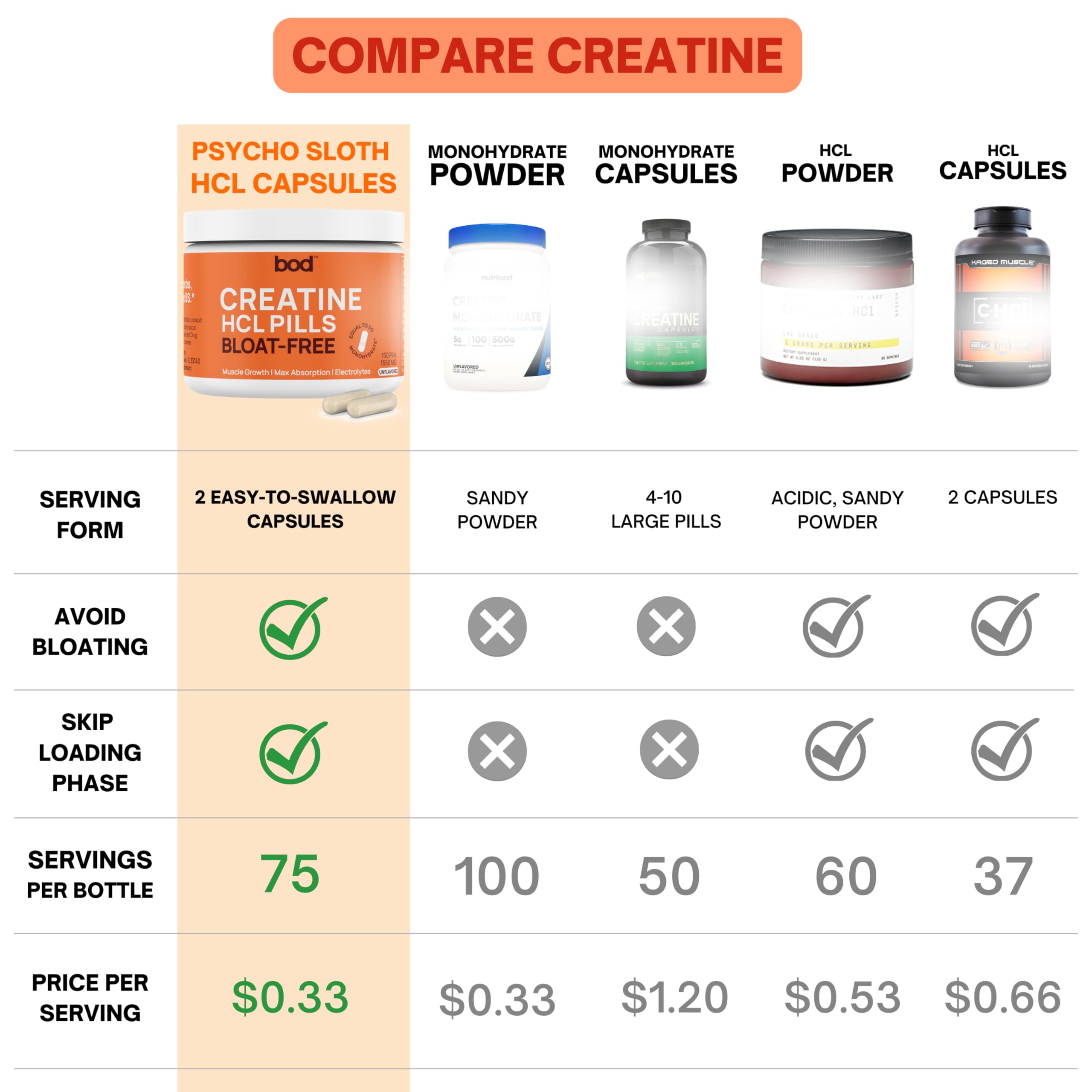 Bod Creatine HCL Capsules – 150 Pills | Creatine Hydrochloride Supplement for Men & Women | Easy-to-Swallow Alternative to Monohydrate Powder, Unflavored & Keto-Friendly Bod buy supplements canada