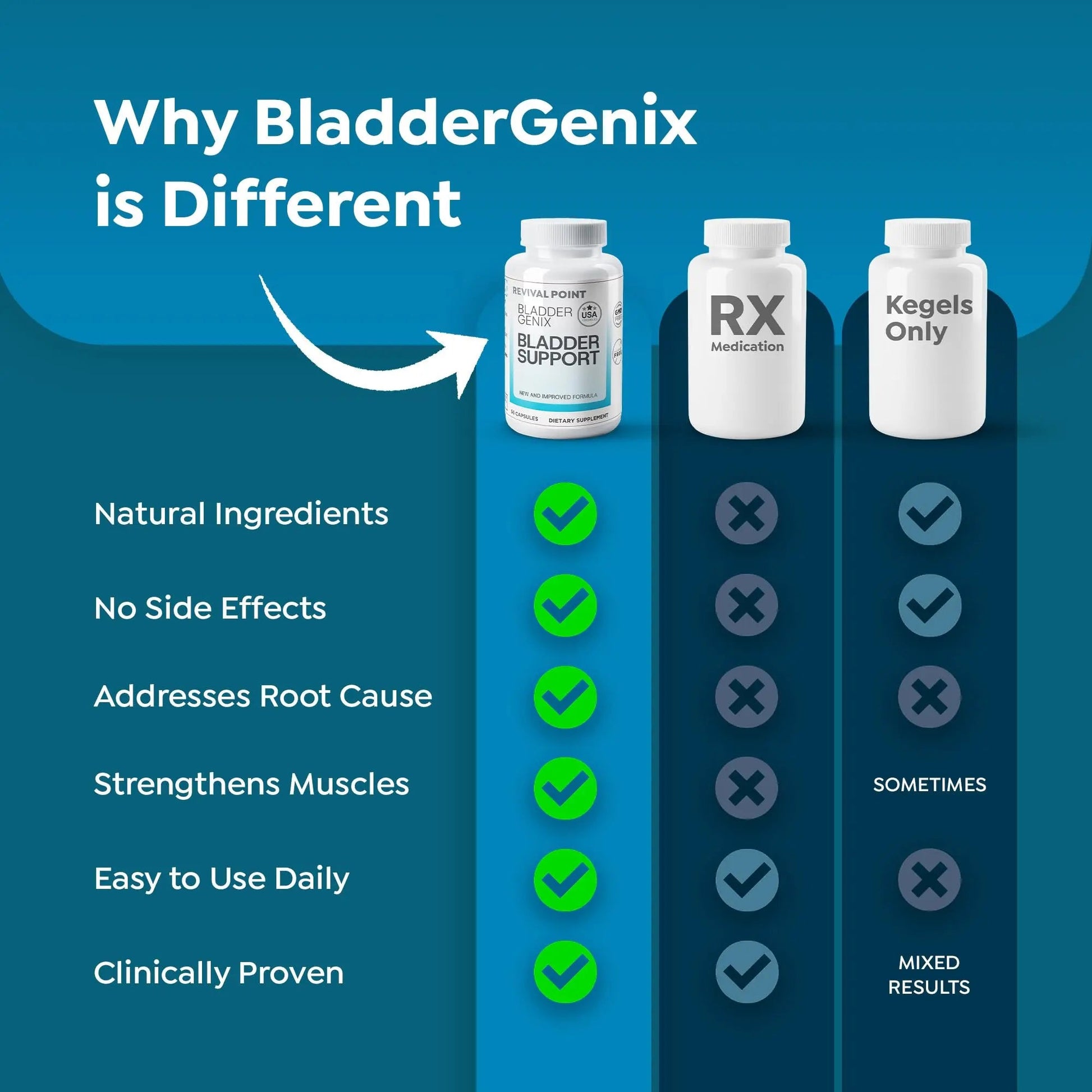 Bladdergenix Bladder Control Supplement for Women and Men – Natural Urinary Urgency & Frequency Support – Crataeva Nurvala & Lindera Aggregata Herbal Blend for Bladder Health – 56 Capsules Revival Point buy supplements canada