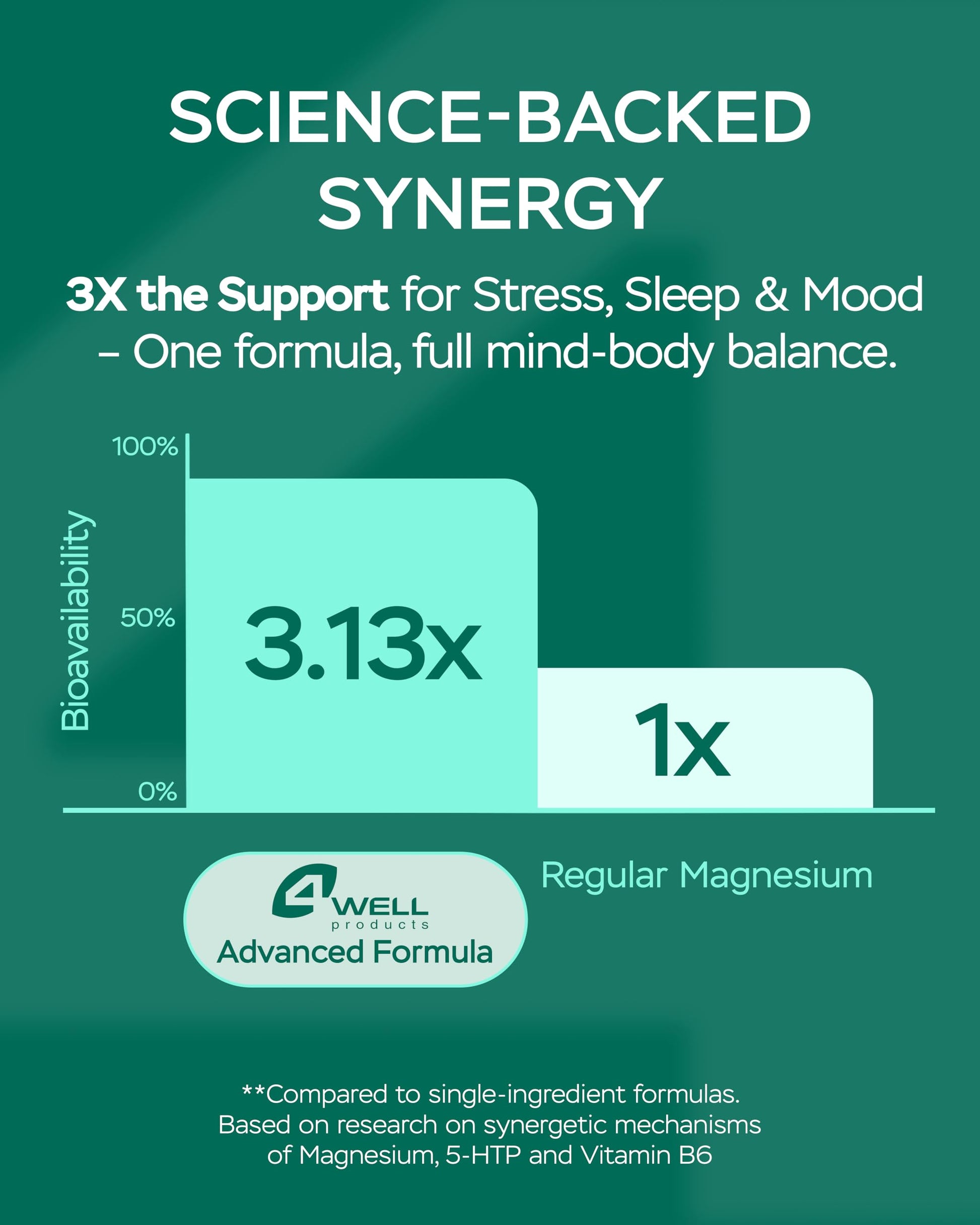 Magnesium Complex for Women – Magnesium for Sleep, Advanced 610mg with Glycinate, Citrate & Vitamin B6 for 3X Absorption + 5-HTP – Supports Sleep, Relaxation, Nerve, Muscle, Bone & Energy Health 4Well Products buy supplements canada