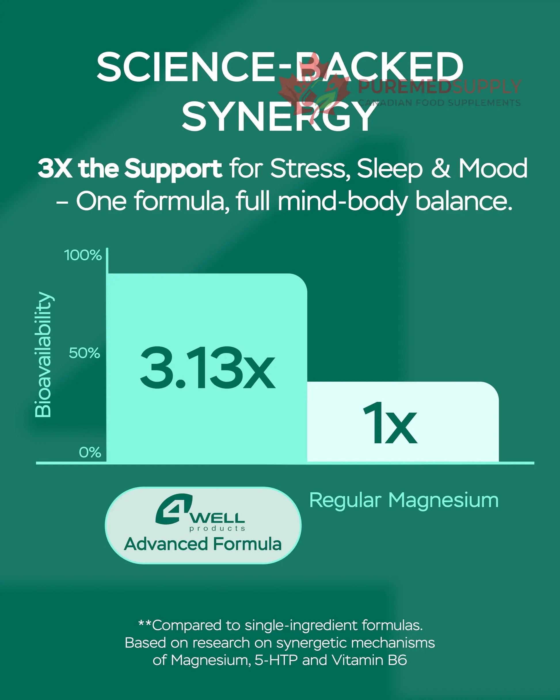 Magnesium Complex for Women – Magnesium for Sleep, Advanced 610mg with Glycinate, Citrate & Vitamin B6 for 3X Absorption + 5-HTP – Supports Sleep, Relaxation, Nerve, Muscle, Bone & Energy Health 4Well Products buy supplements canada
