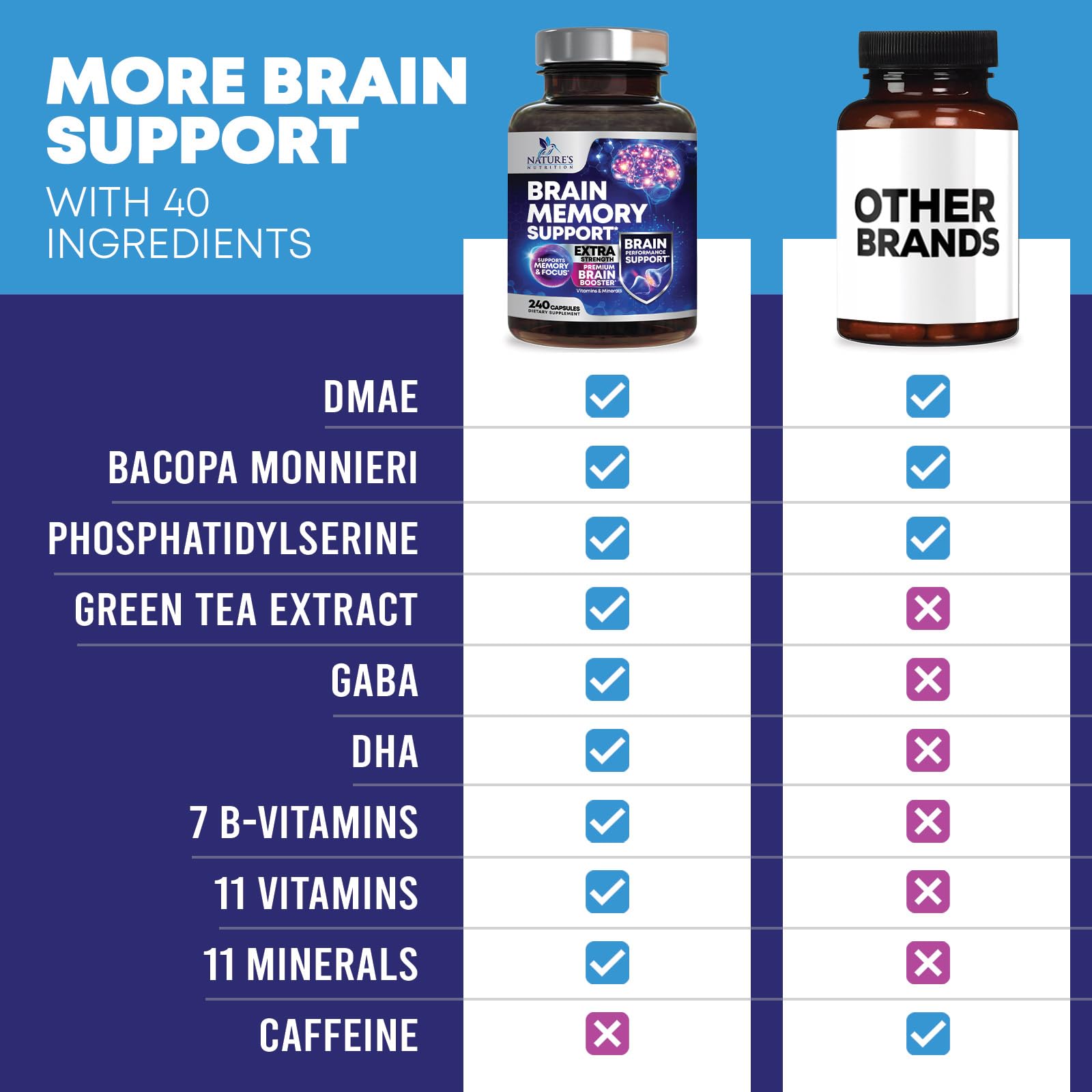 Brain Memory Supplement Pills - 3X Strength Nootropics for Concentration, Clarity & Focus Support - Brain Health Cognitive Vitamins with Bacopa, Phosphatidylserine & DMAE, Brain Booster - 240 Capsules Nature's Nutrition buy supplements canada